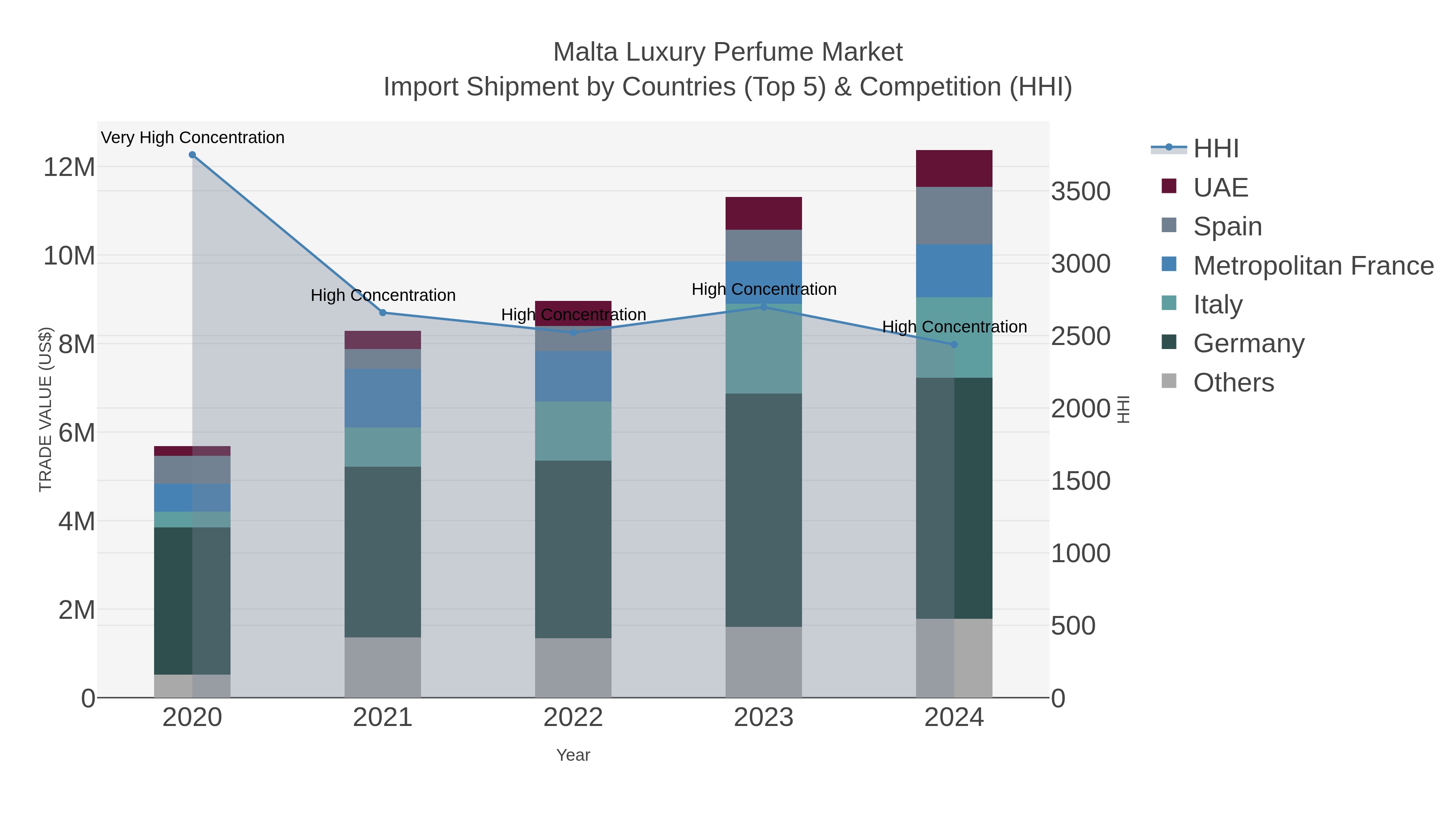 Malta Luxury Perfume Market Import Shipment by Countries (Top 5) & Competition (HHI)