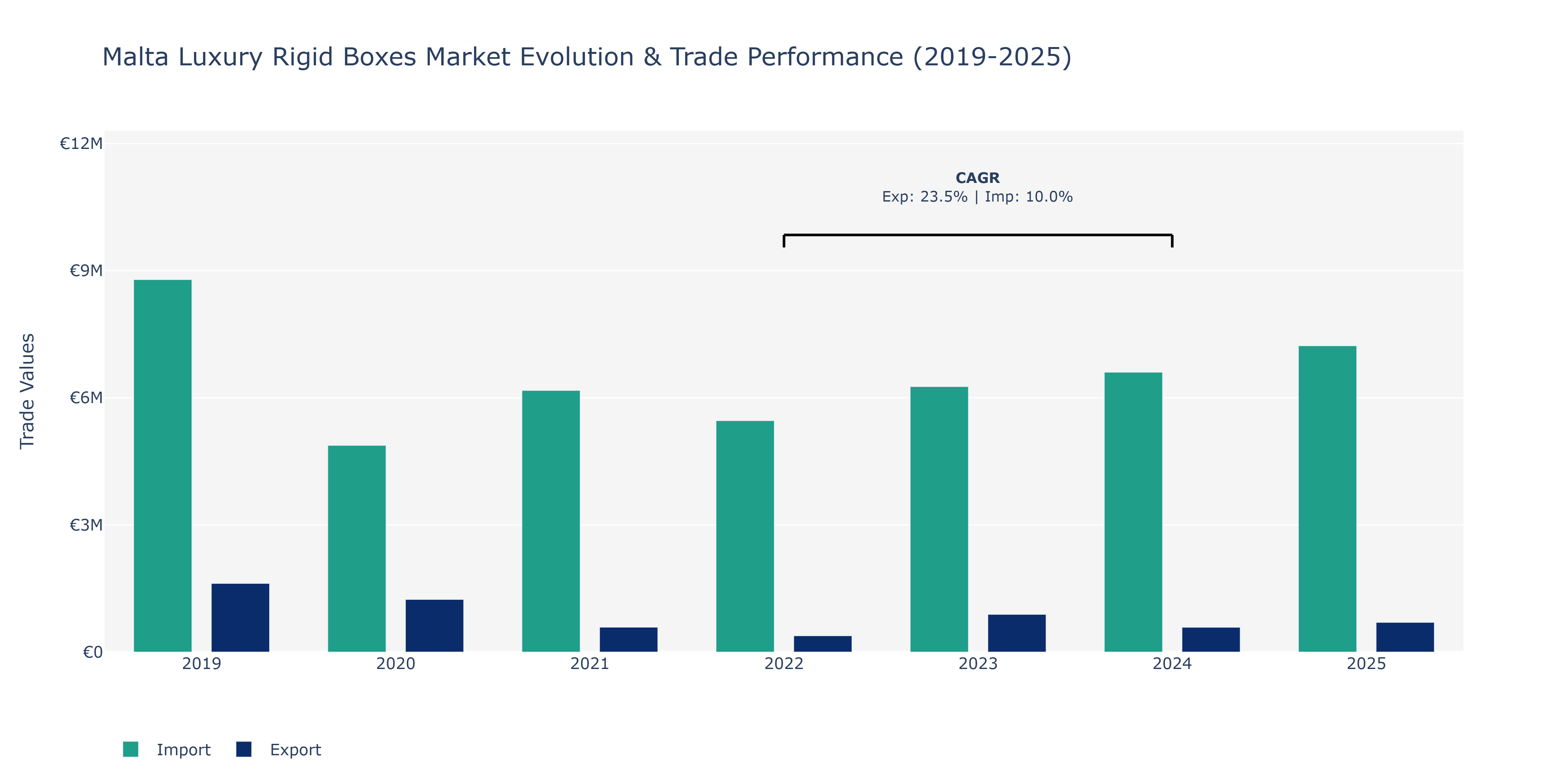 Malta Luxury Rigid Boxes Market: Production & Trade Performance (2019-2025)