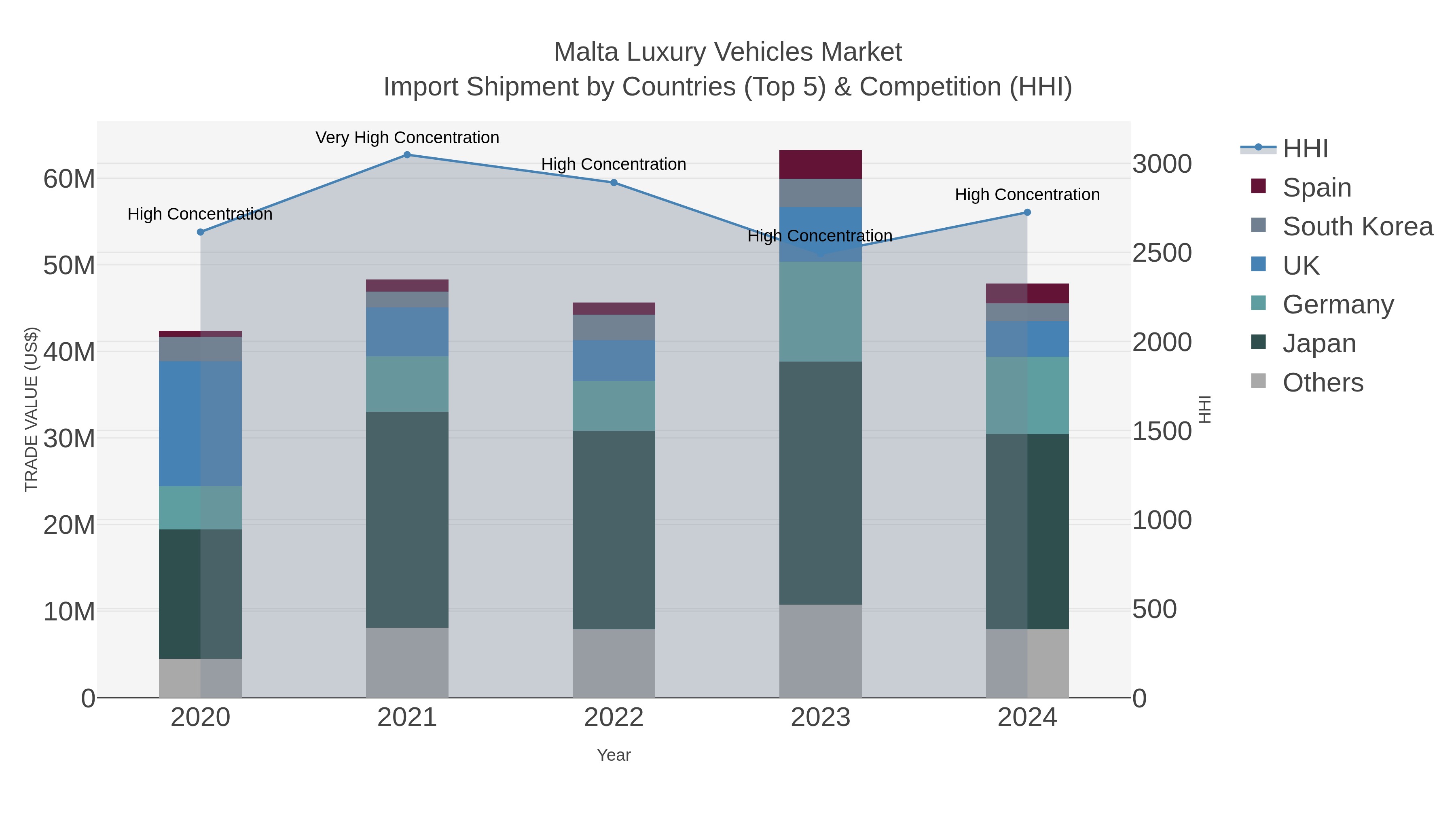 Malta Luxury Vehicles Market Import Shipment by Countries (Top 5) & Competition (HHI)