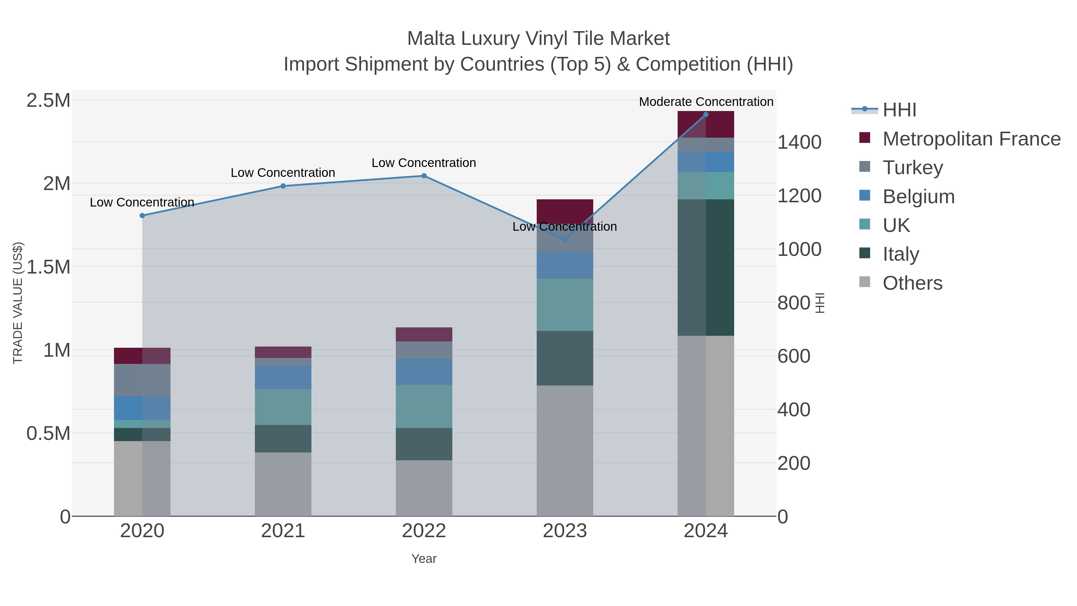 Malta Luxury Vinyl Tile Market Import Shipment by Countries (Top 5) & Competition (HHI)
