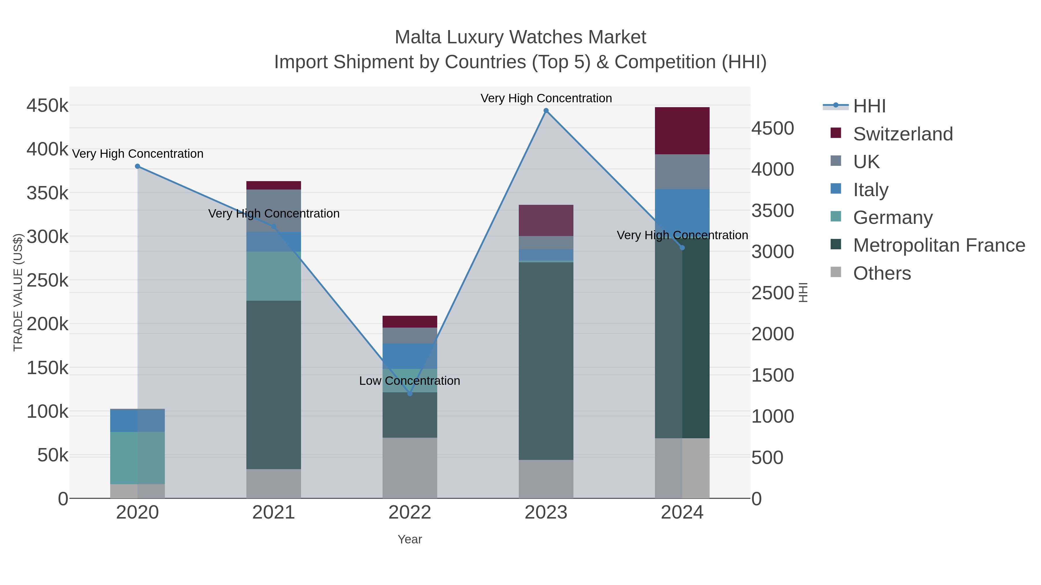 Malta Luxury Watches Market Import Shipment by Countries (Top 5) & Competition (HHI)