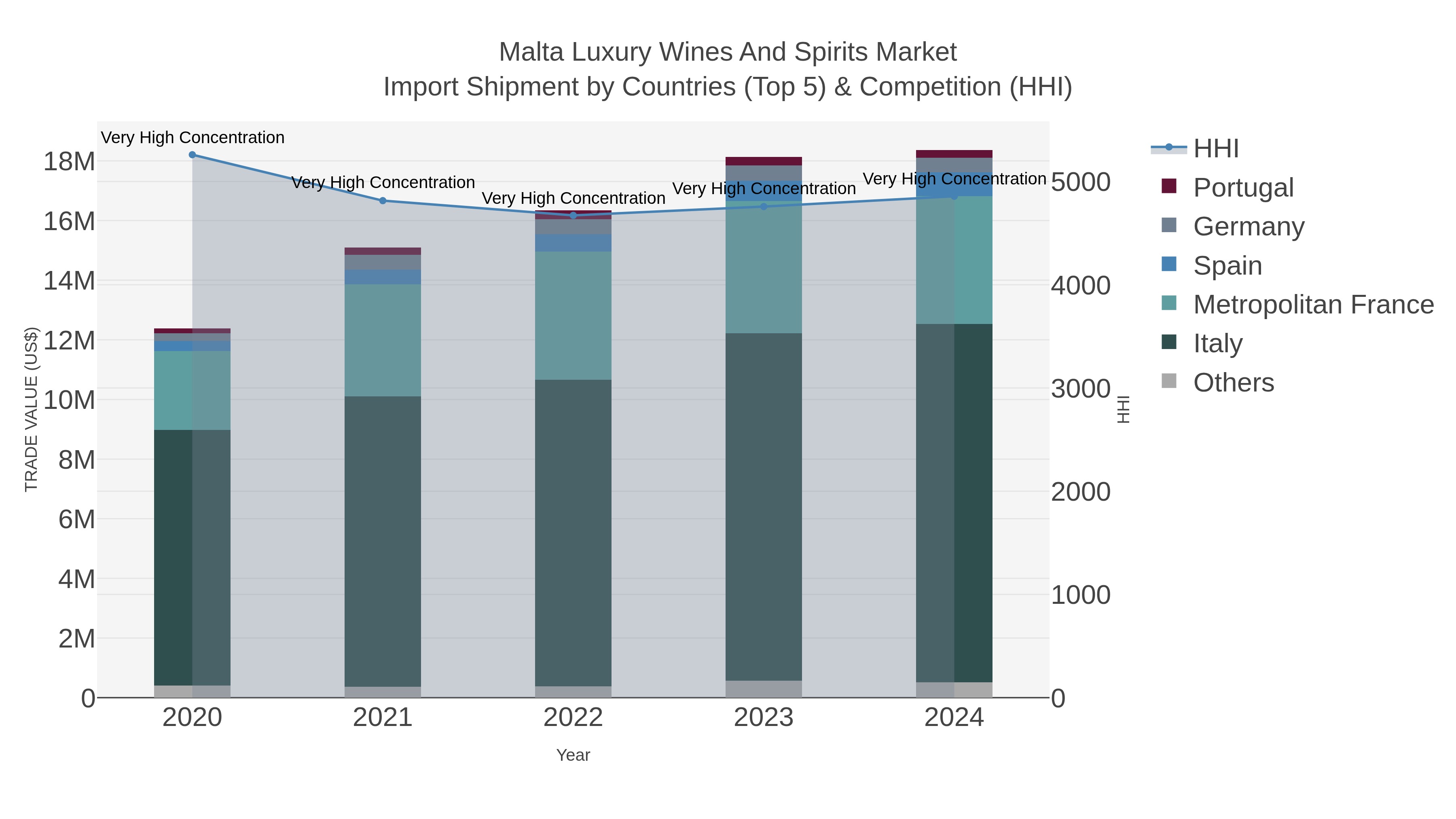 Malta Luxury Wines And Spirits Market Import Shipment by Countries (Top 5) & Competition (HHI)