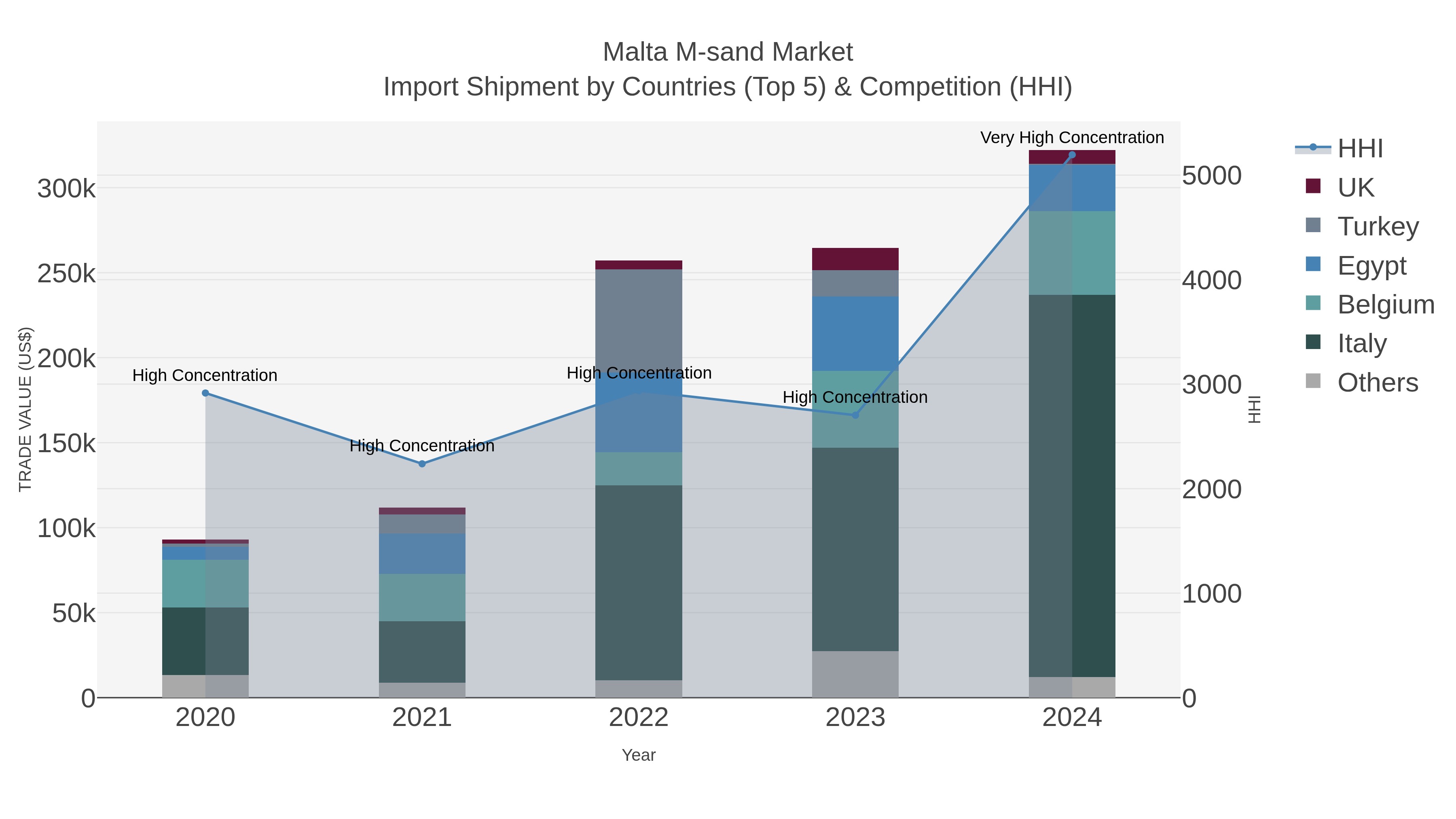 Malta M-sand Market Import Shipment by Countries (Top 5) & Competition (HHI)