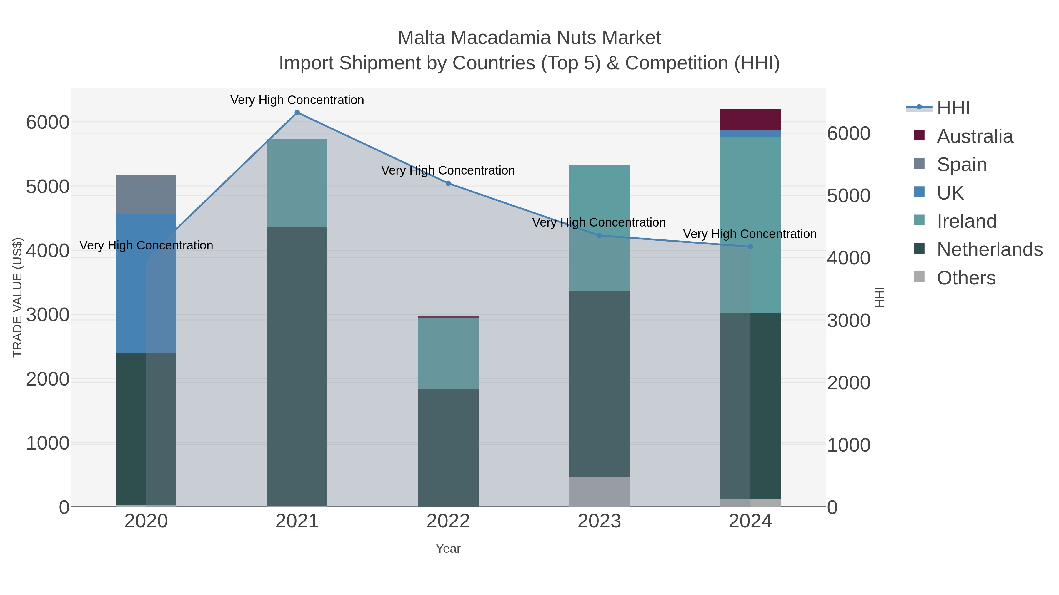 Malta Macadamia Nuts Market Import Shipment by Countries (Top 5) & Competition (HHI)