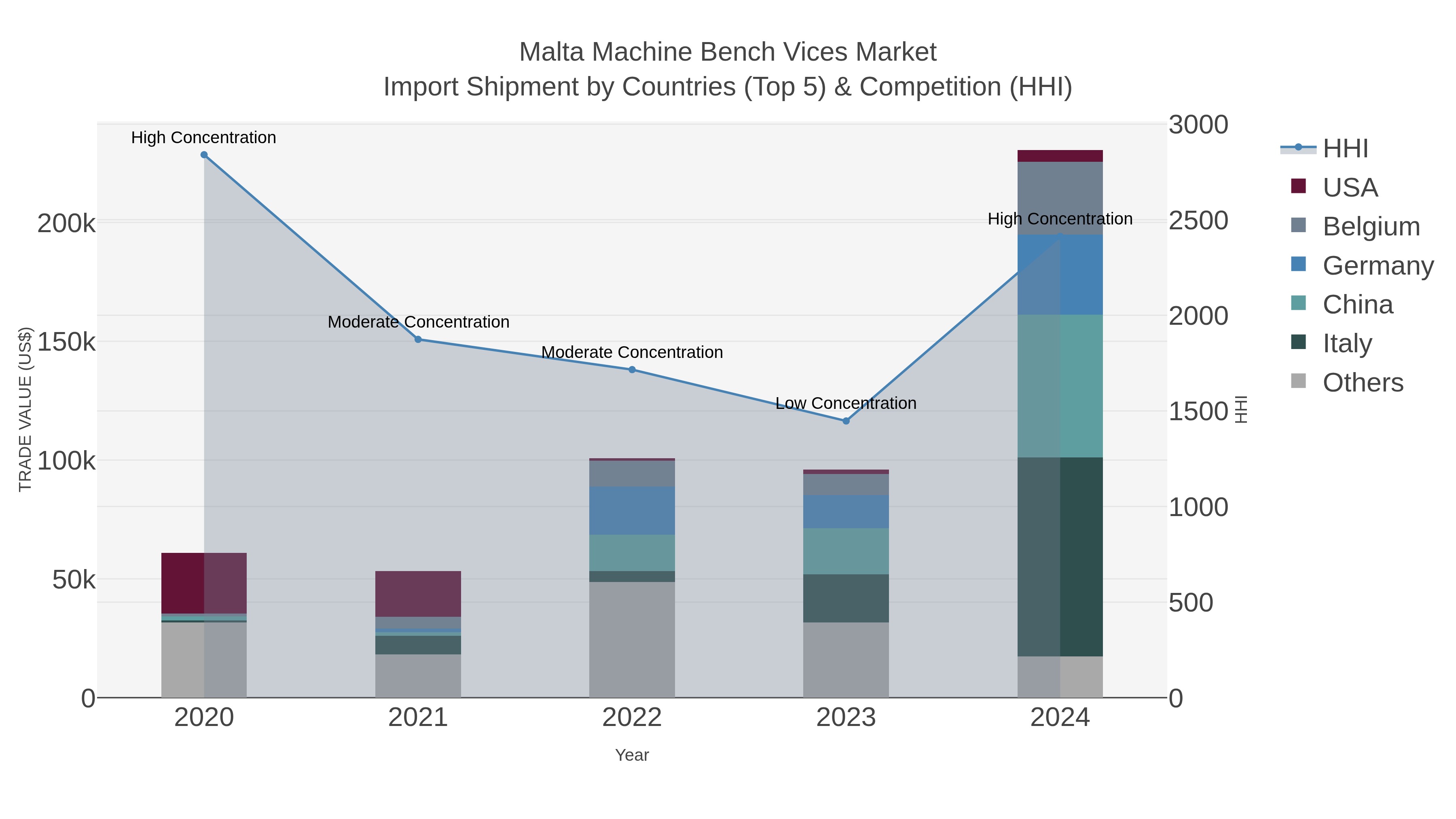 Malta Machine Bench Vices Market Import Shipment by Countries (Top 5) & Competition (HHI)