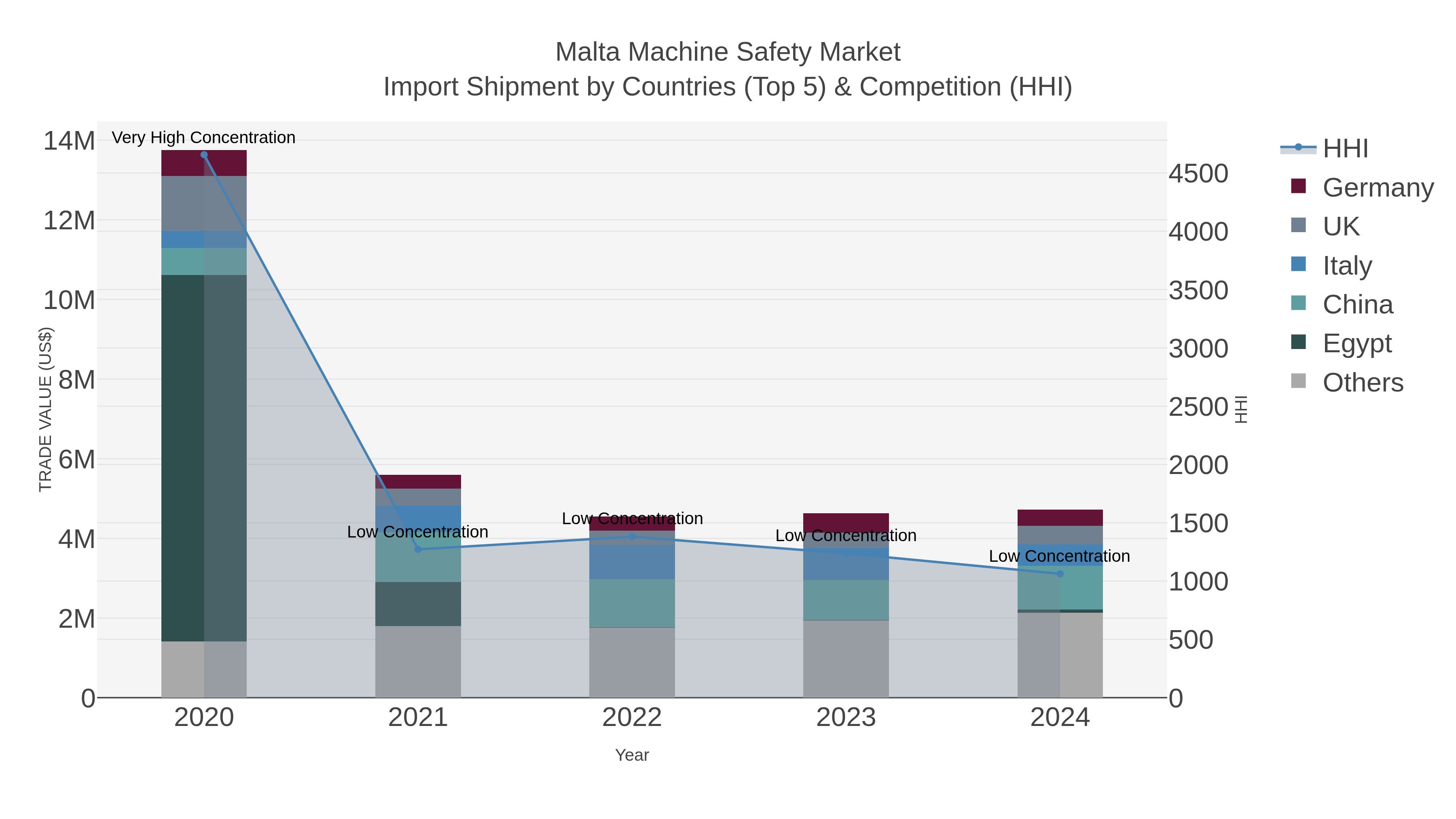 Malta Machine Safety Market Import Shipment by Countries (Top 5) & Competition (HHI)