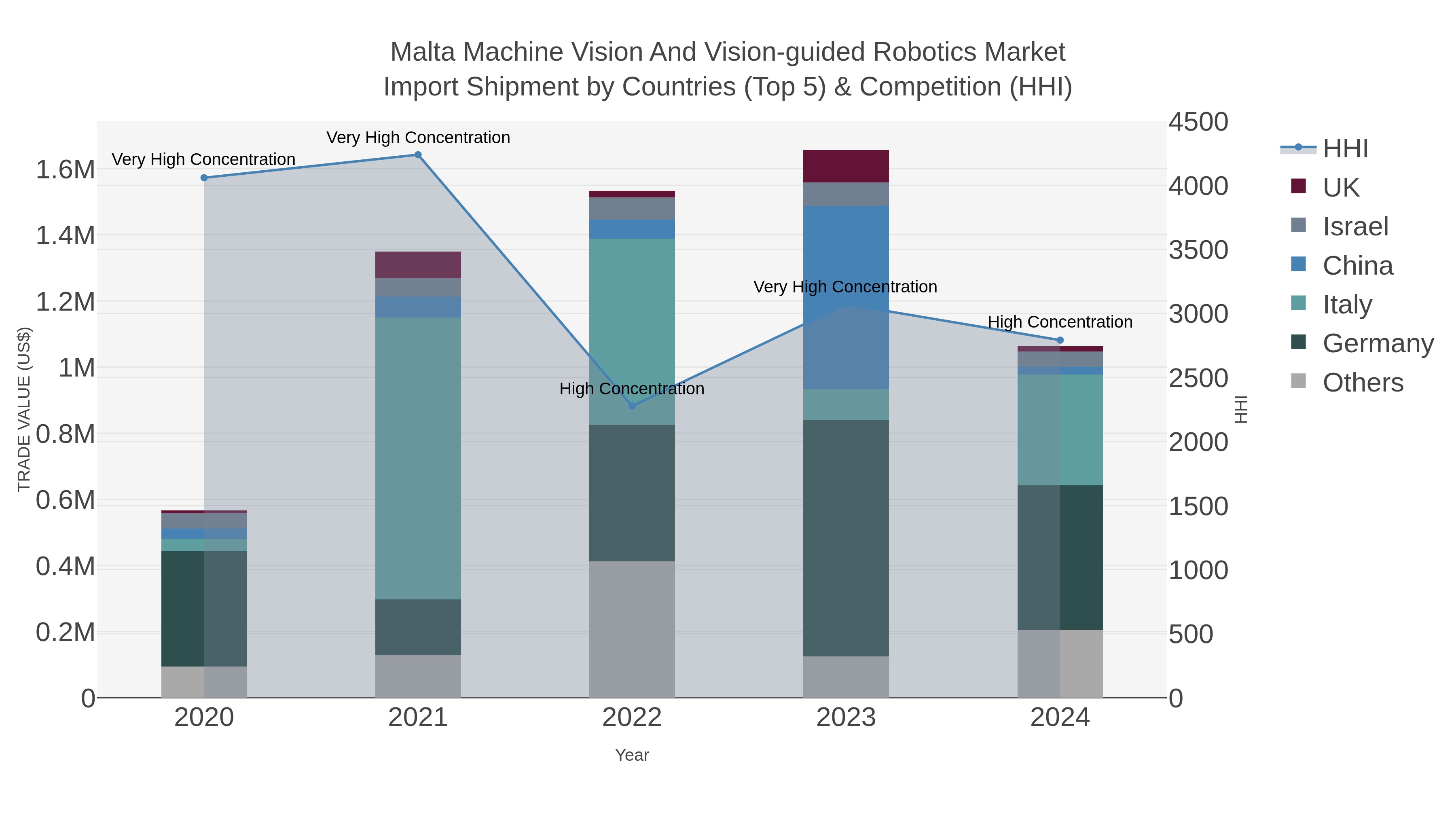Malta Machine Vision And Vision-guided Robotics Market Import Shipment by Countries (Top 5) & Competition (HHI)