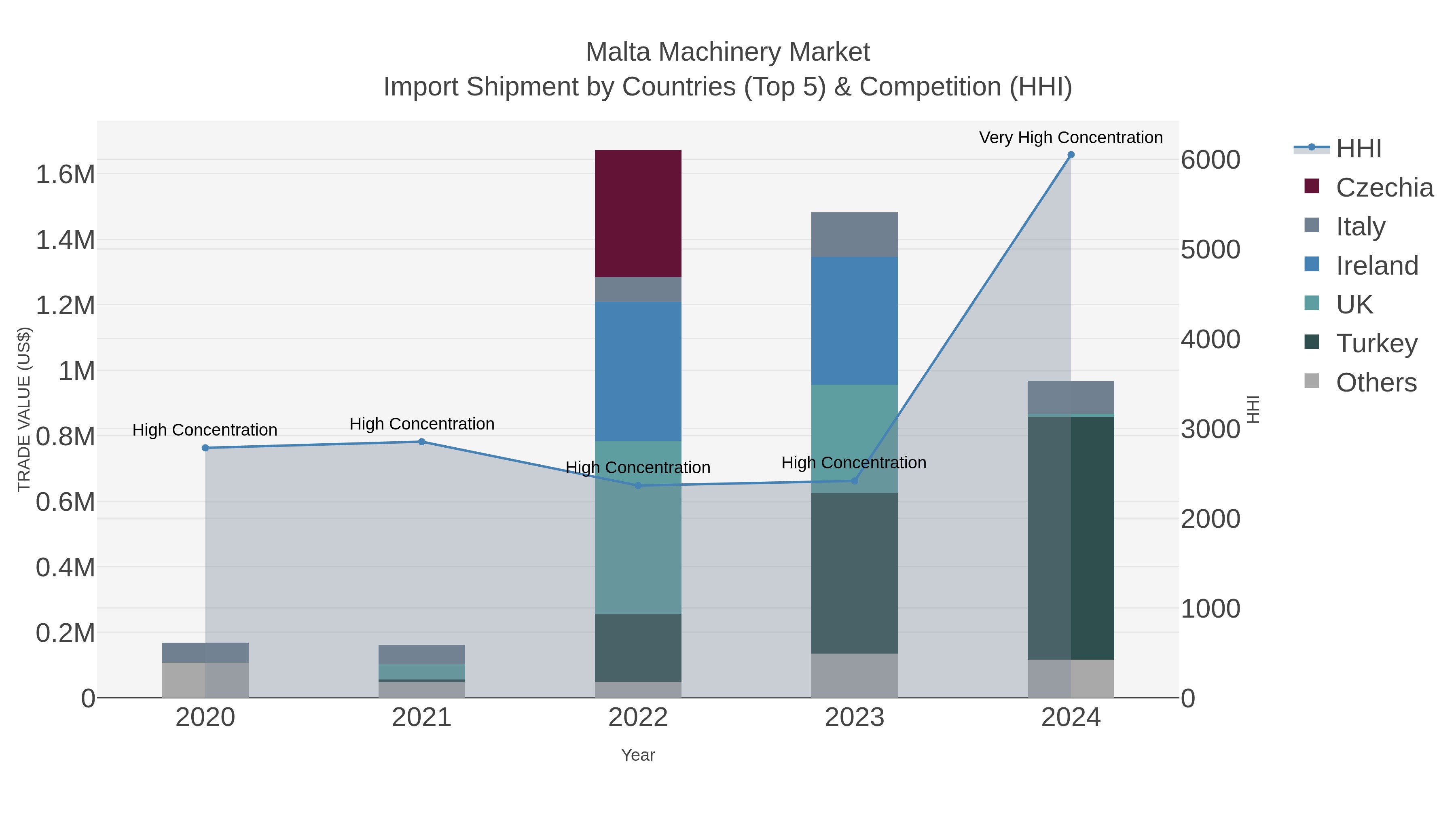 Malta Machinery Market Import Shipment by Countries (Top 5) & Competition (HHI)