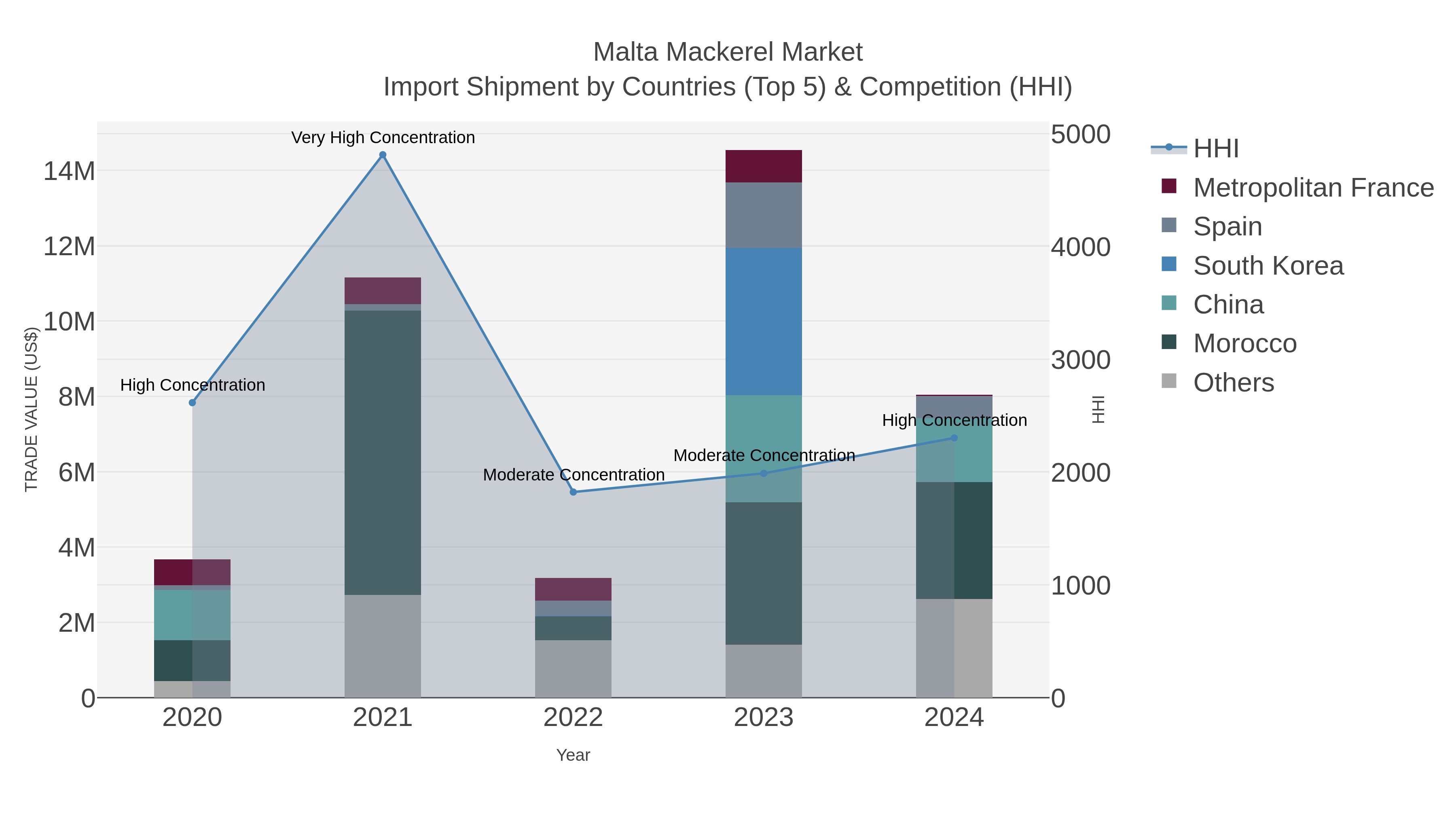 Malta Mackerel Market Import Shipment by Countries (Top 5) & Competition (HHI)