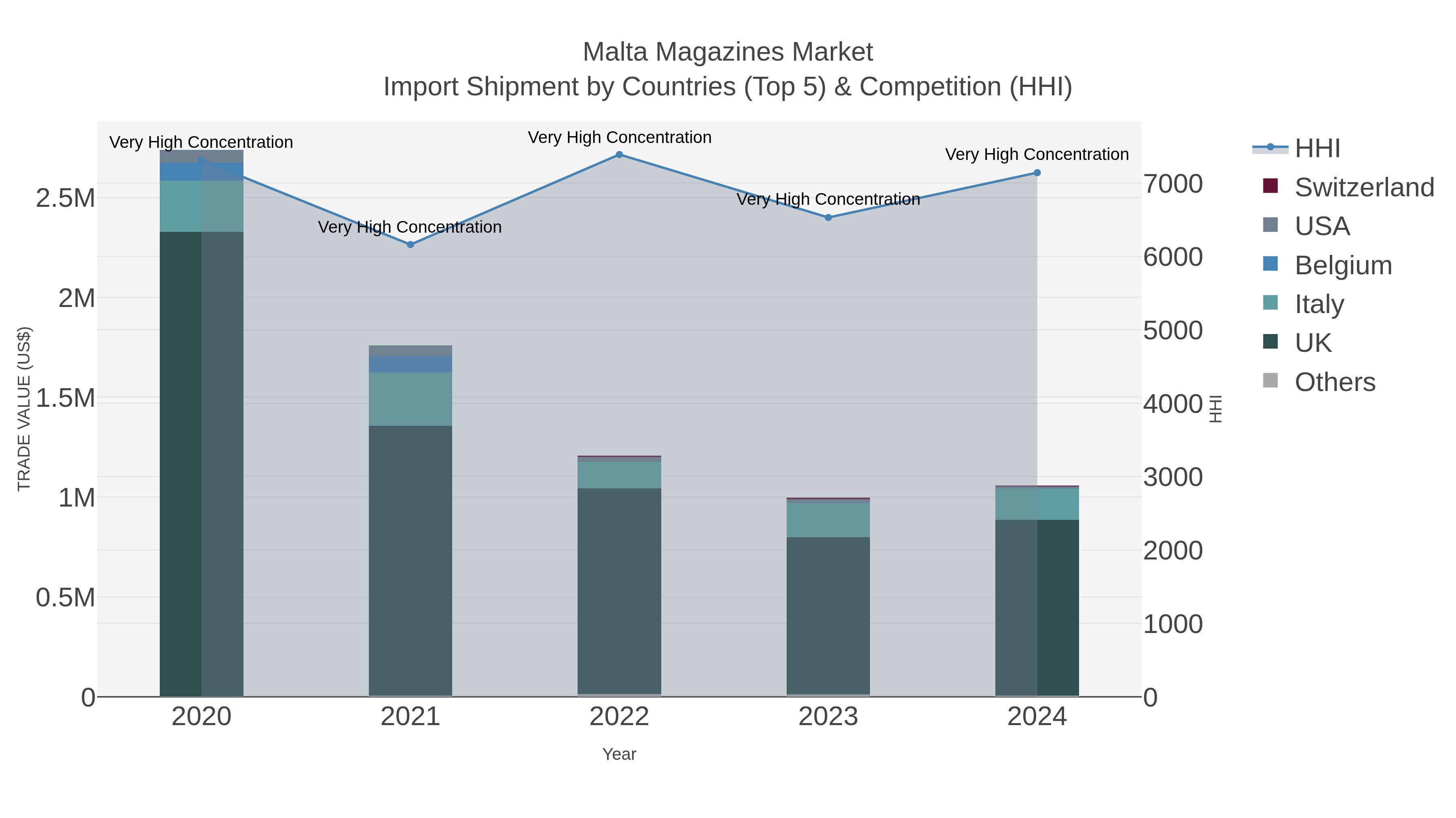 Malta Magazines Market Import Shipment by Countries (Top 5) & Competition (HHI)