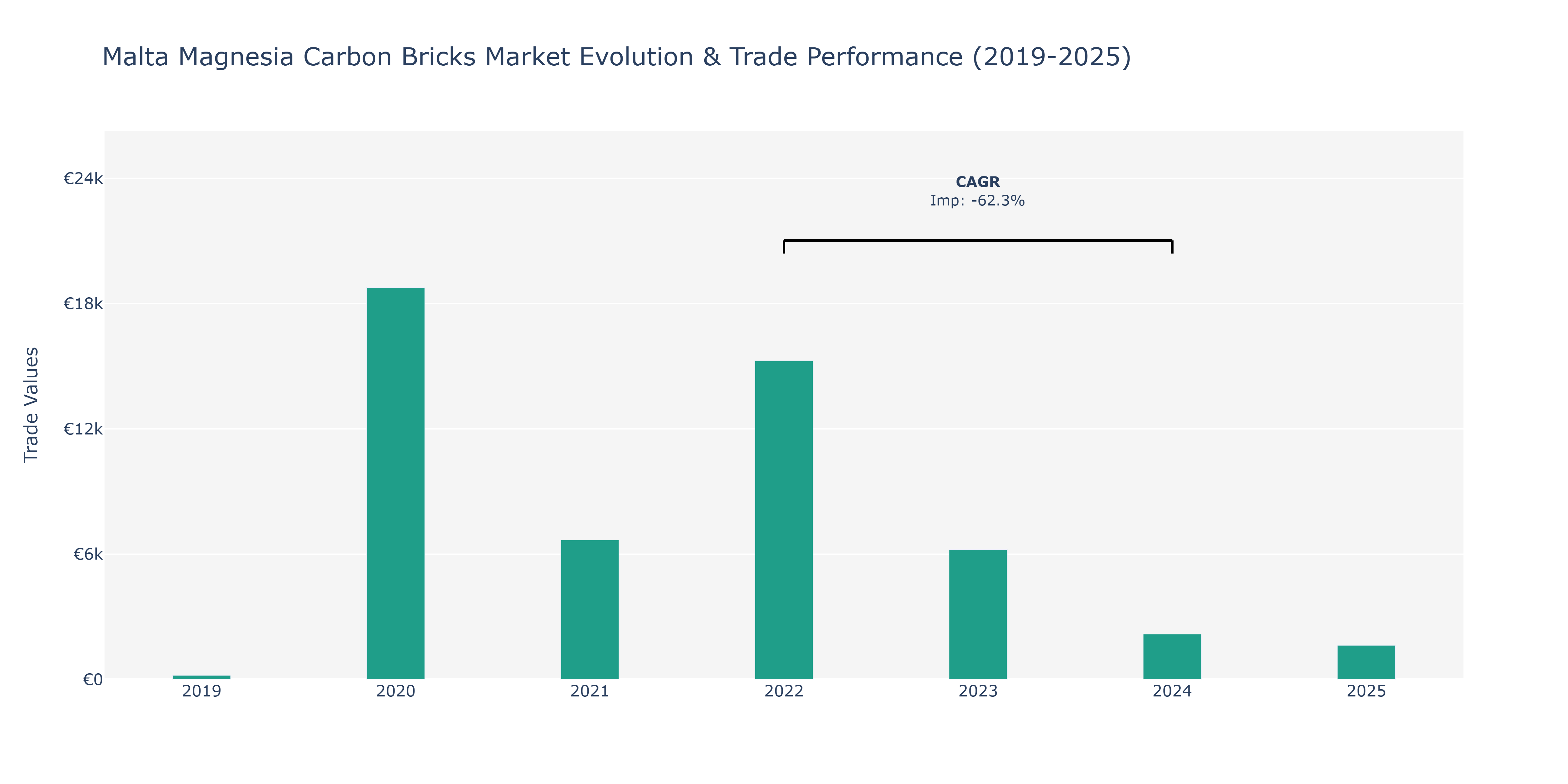 Malta Magnesia Carbon Bricks Market: Production & Trade Performance (2019-2025)