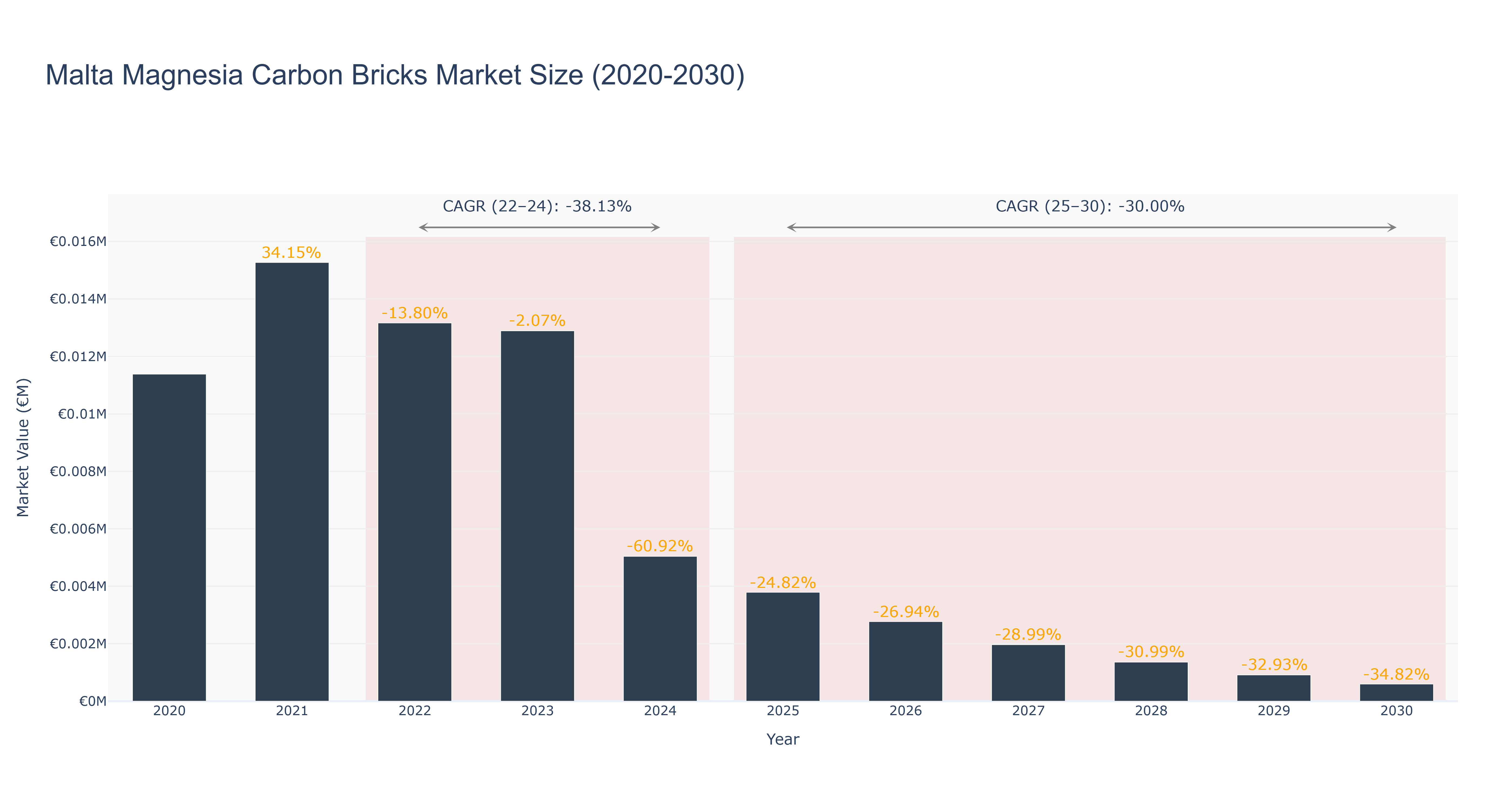 Malta Magnesia Carbon Bricks Market Size (2020-2030)