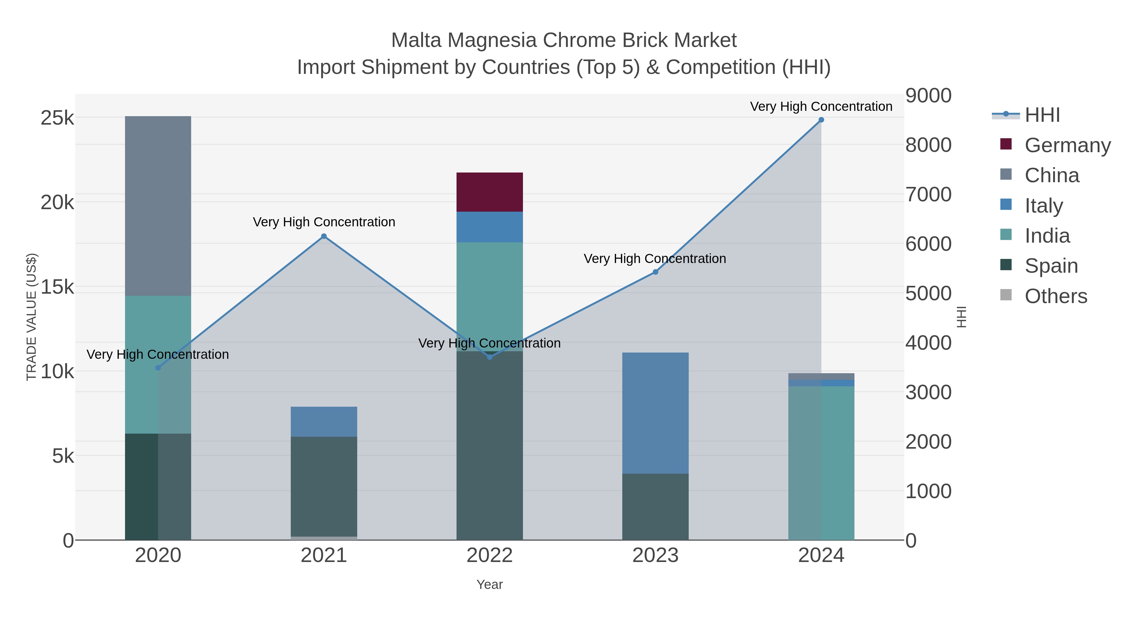 Malta Magnesia Chrome Brick Market Import Shipment by Countries (Top 5) & Competition (HHI)