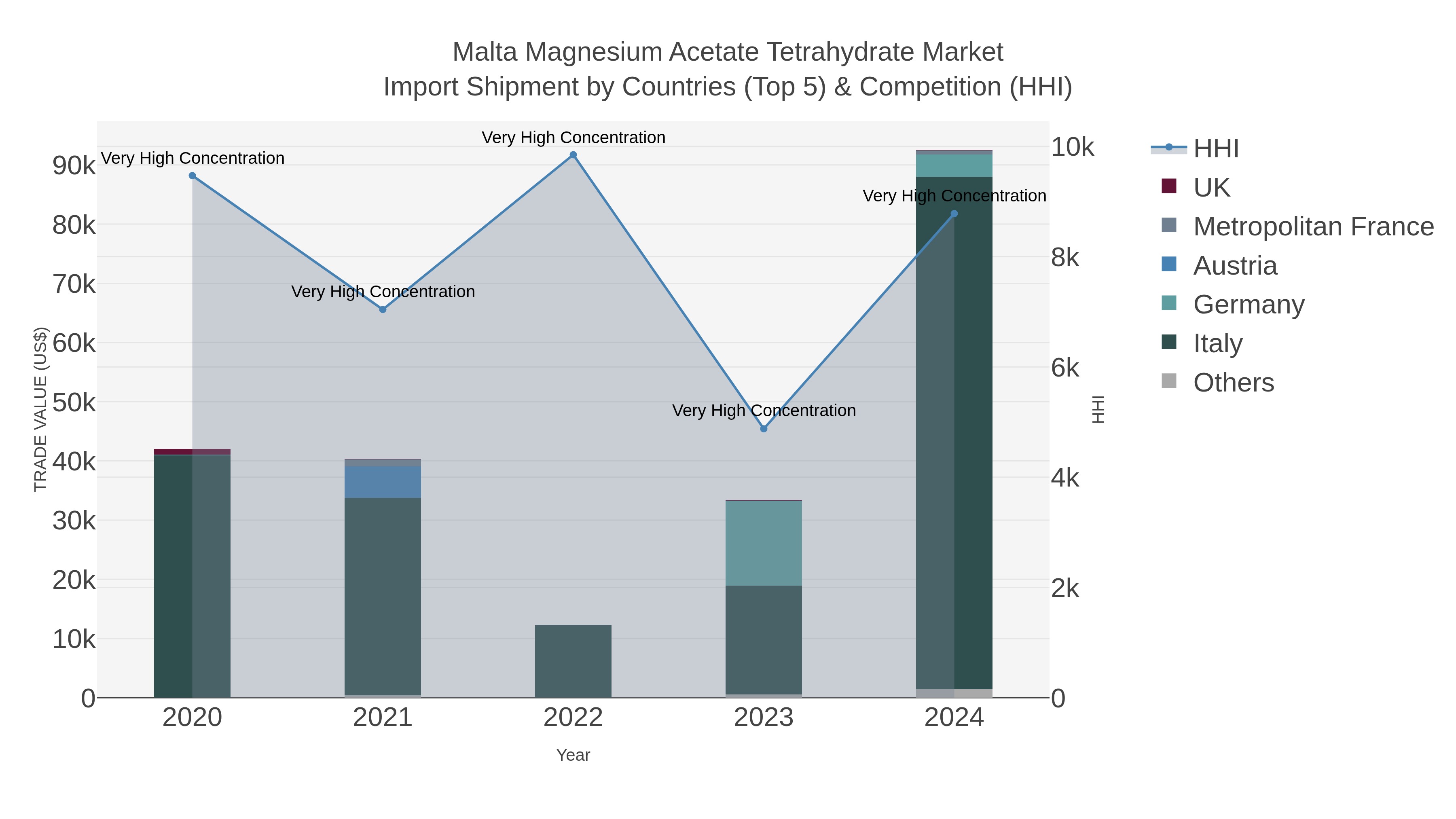 Malta Magnesium Acetate Tetrahydrate Market Import Shipment by Countries (Top 5) & Competition (HHI)