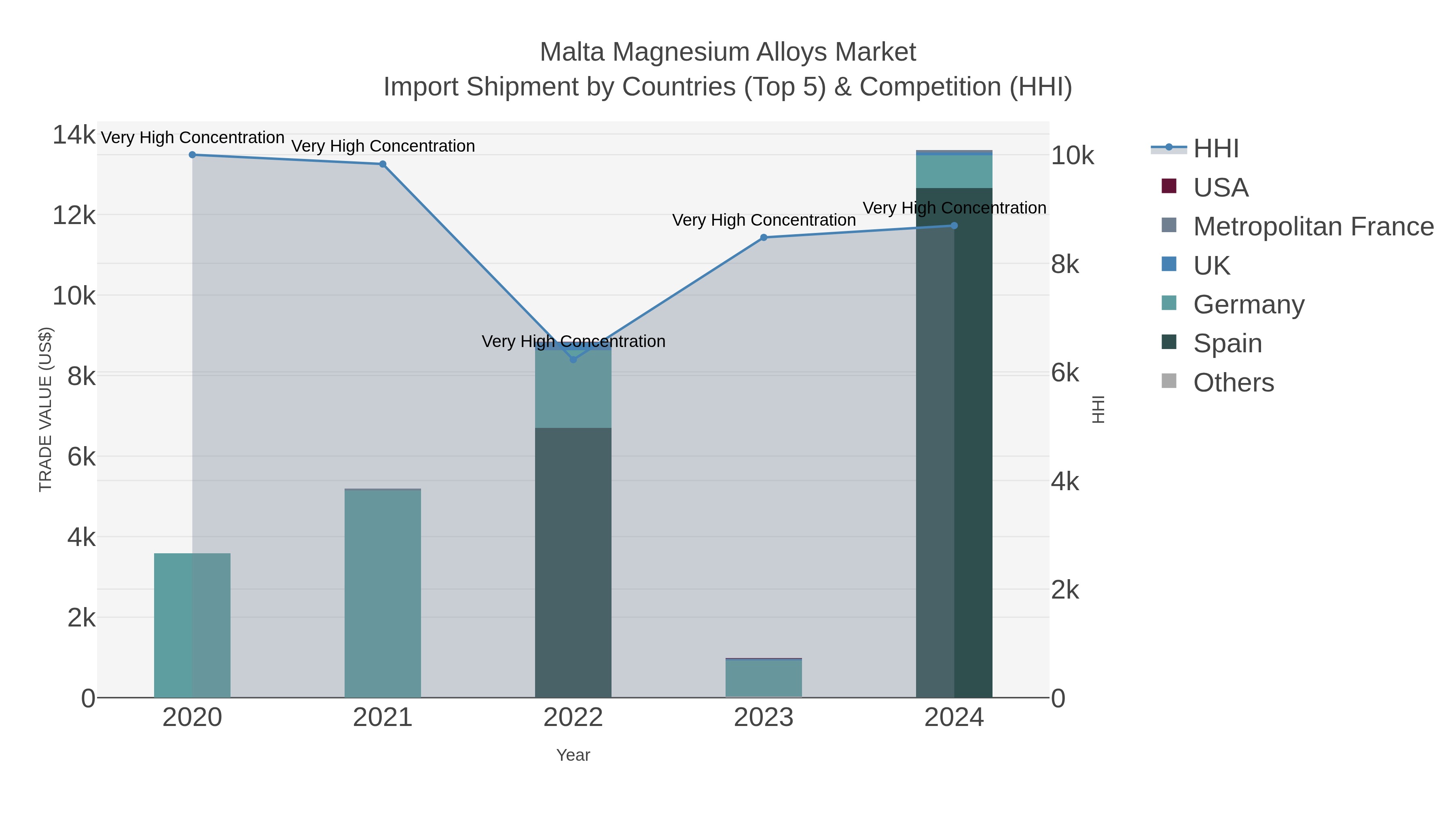 Malta Magnesium Alloys Market Import Shipment by Countries (Top 5) & Competition (HHI)