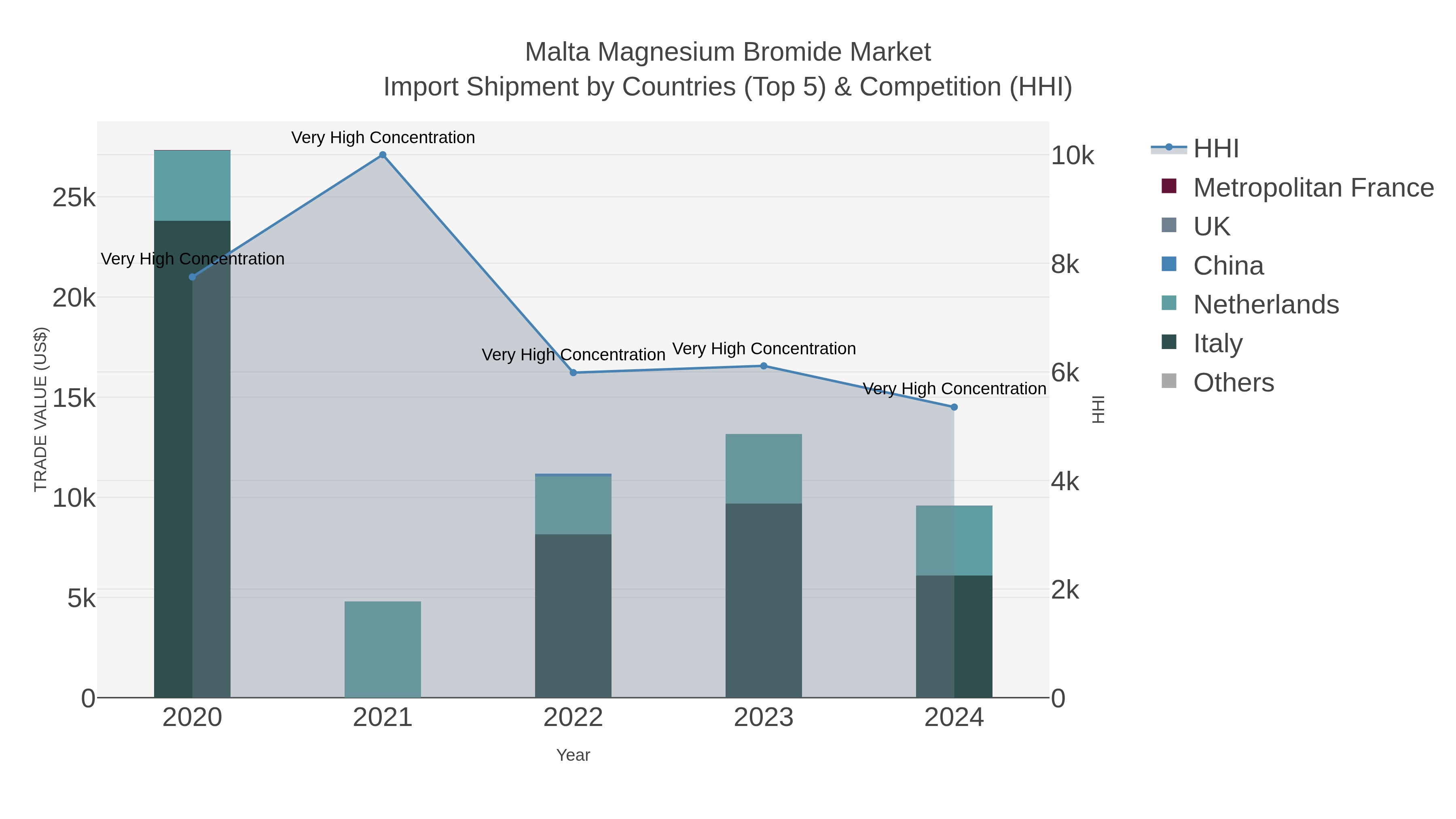 Malta Magnesium Bromide Market Import Shipment by Countries (Top 5) & Competition (HHI)
