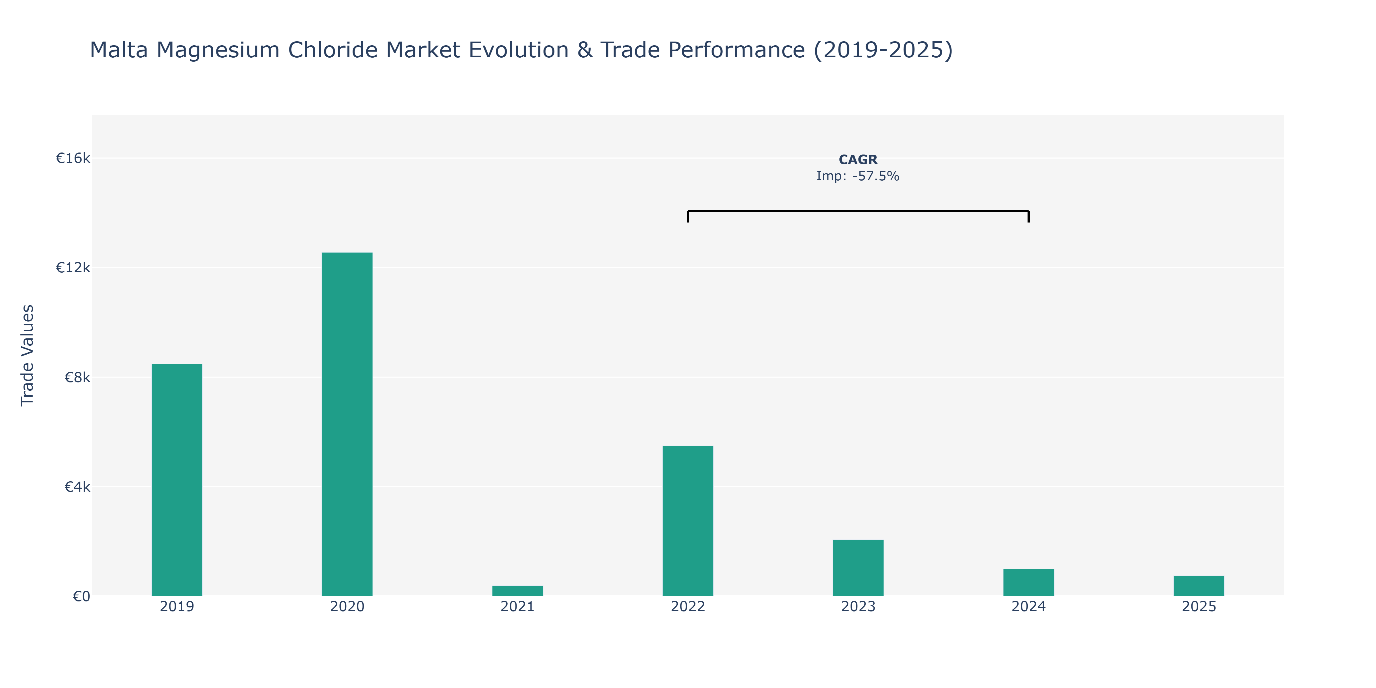 Malta Magnesium Chloride Market: Production & Trade Performance (2019-2025)