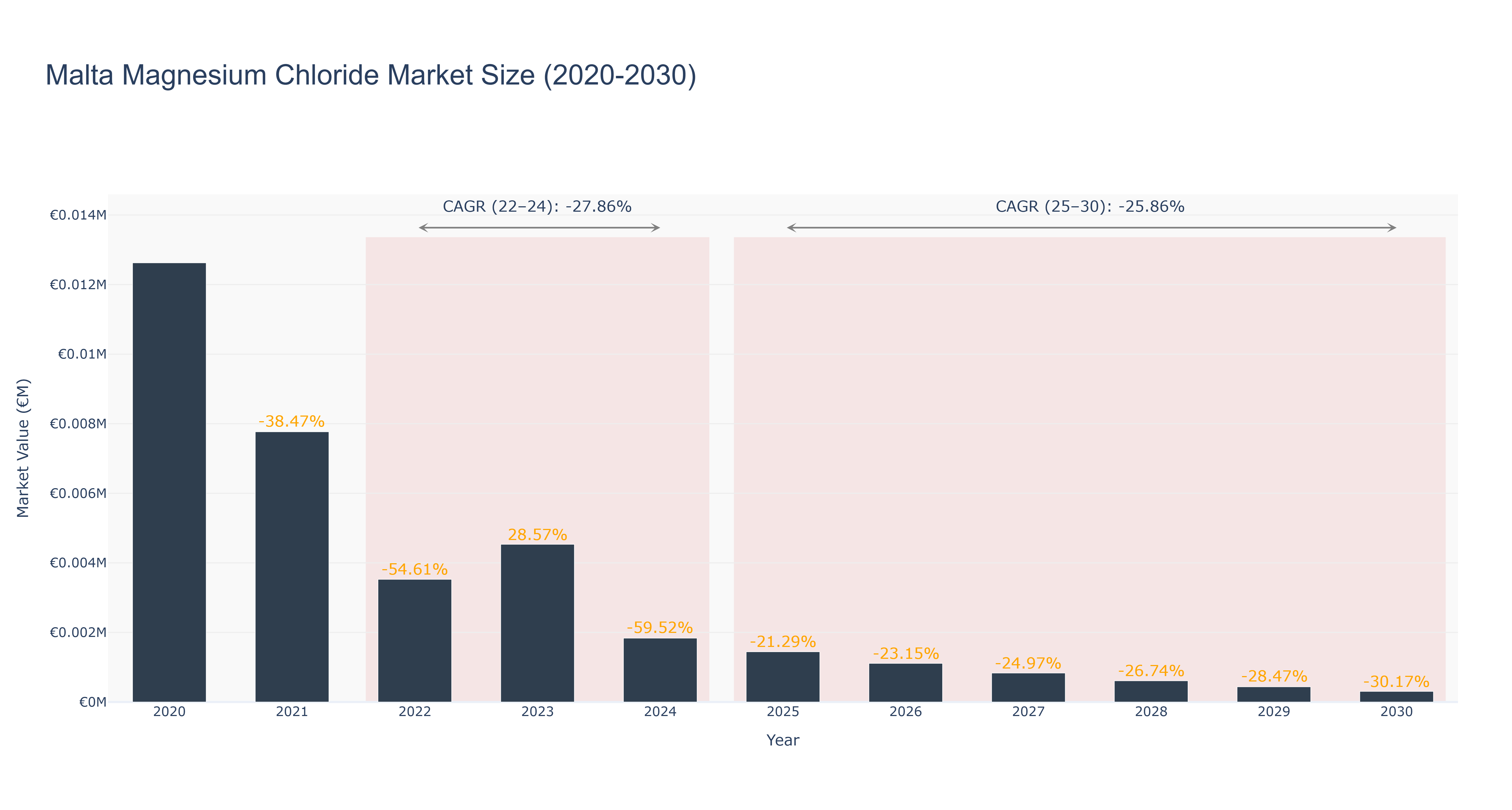 Malta Magnesium Chloride Market Size (2020-2030)
