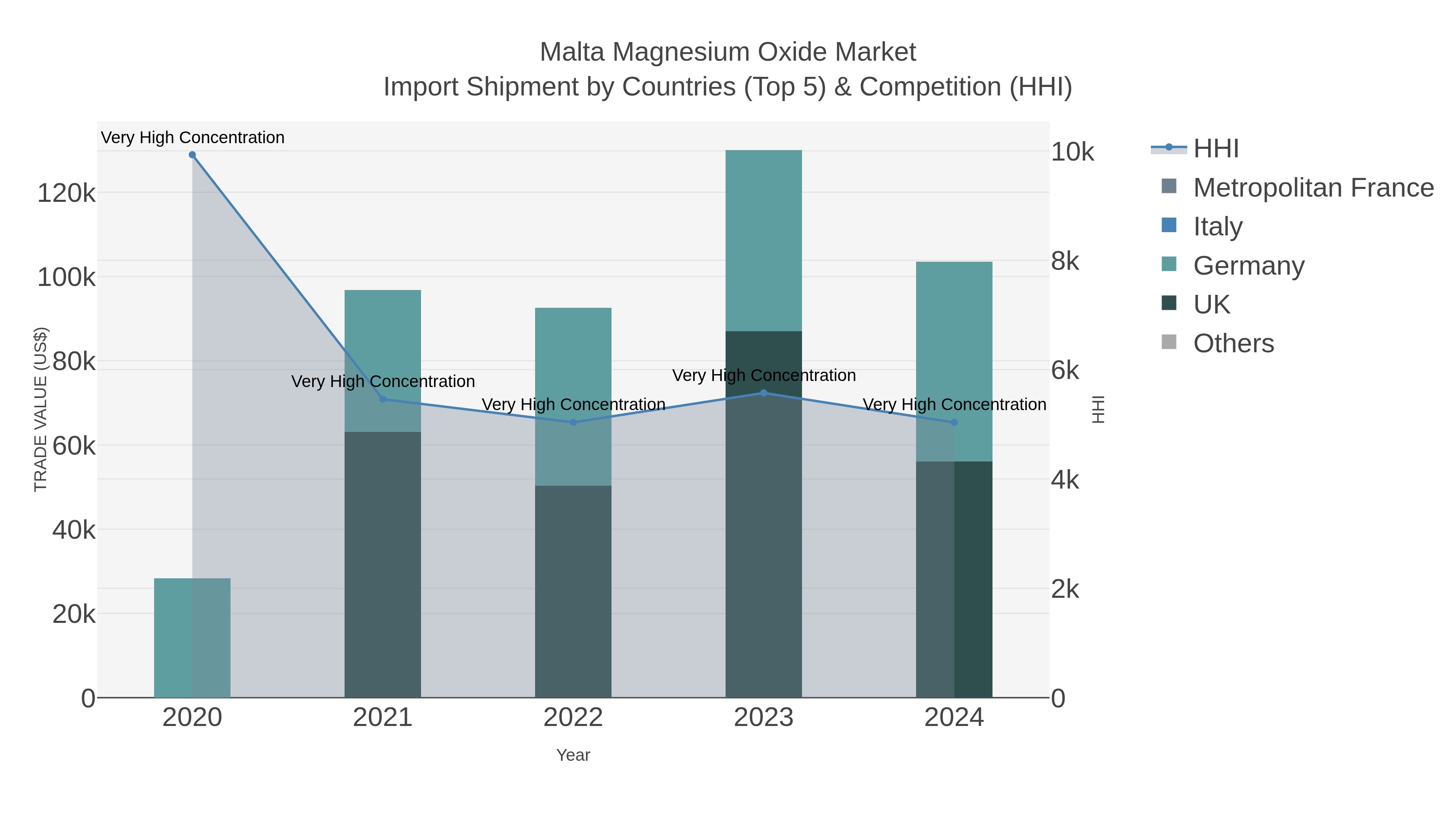 Malta Magnesium Oxide Market Import Shipment by Countries (Top 5) & Competition (HHI)