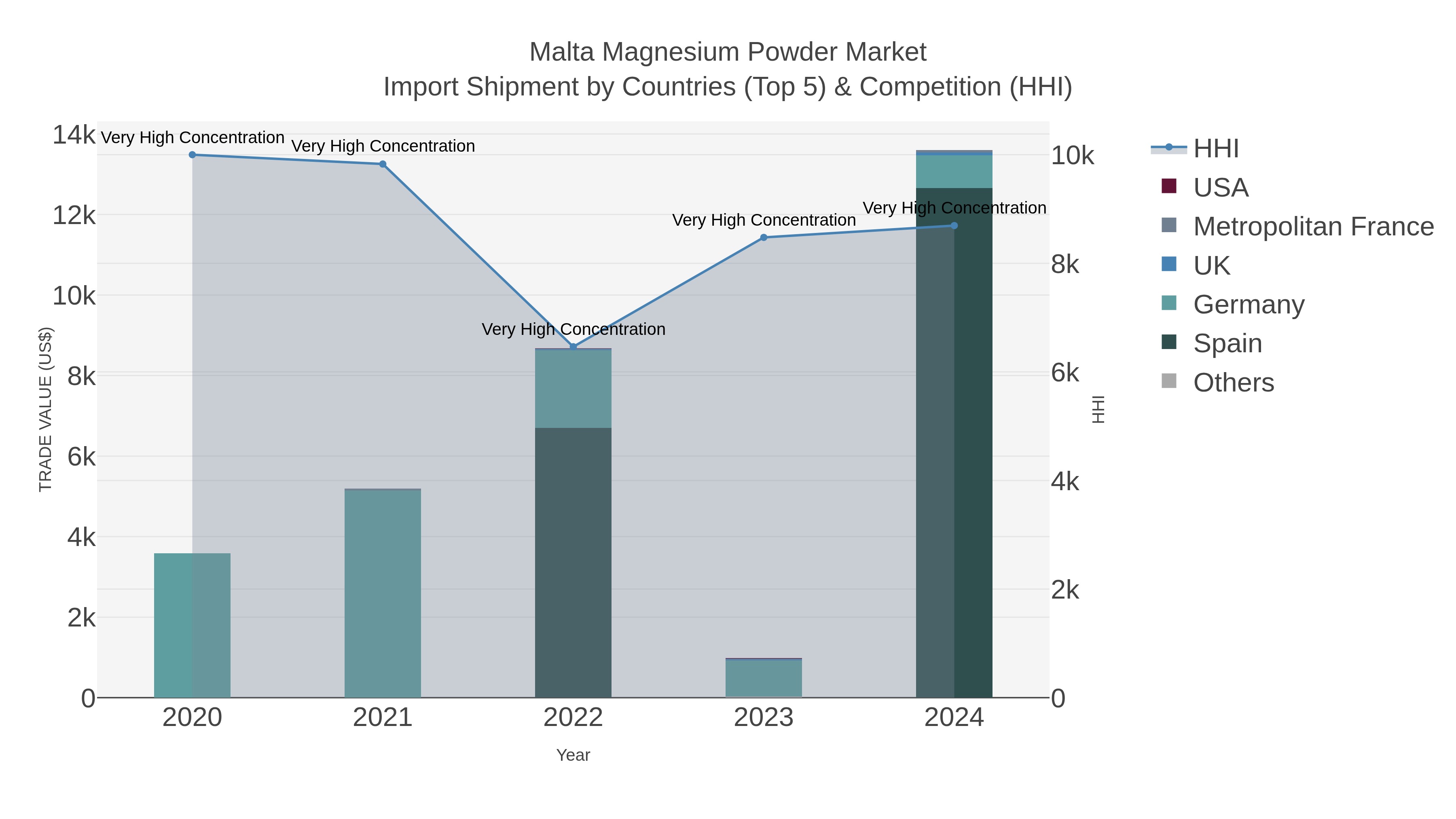 Malta Magnesium Powder Market Import Shipment by Countries (Top 5) & Competition (HHI)