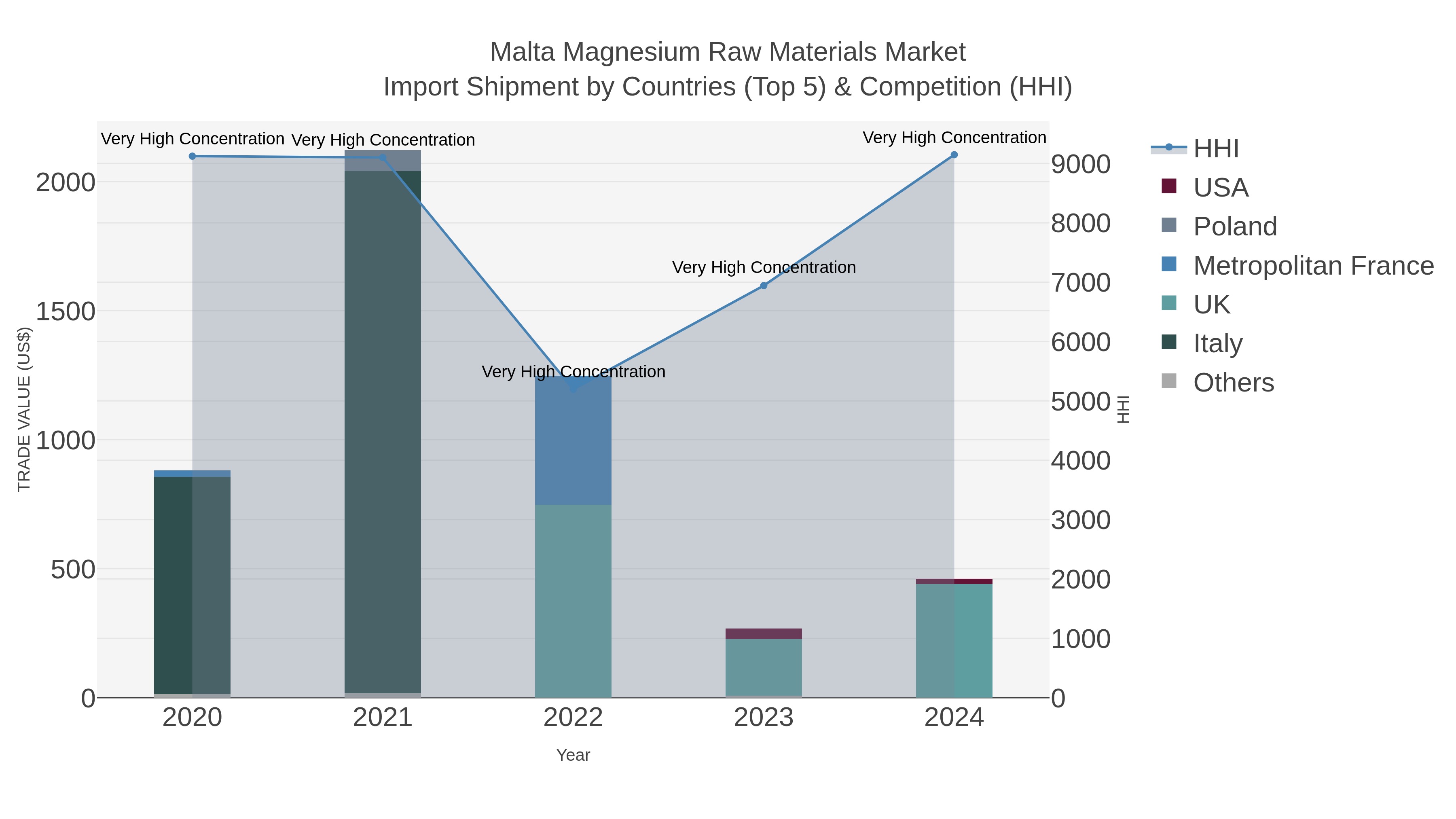 Malta Magnesium Raw Materials Market Import Shipment by Countries (Top 5) & Competition (HHI)