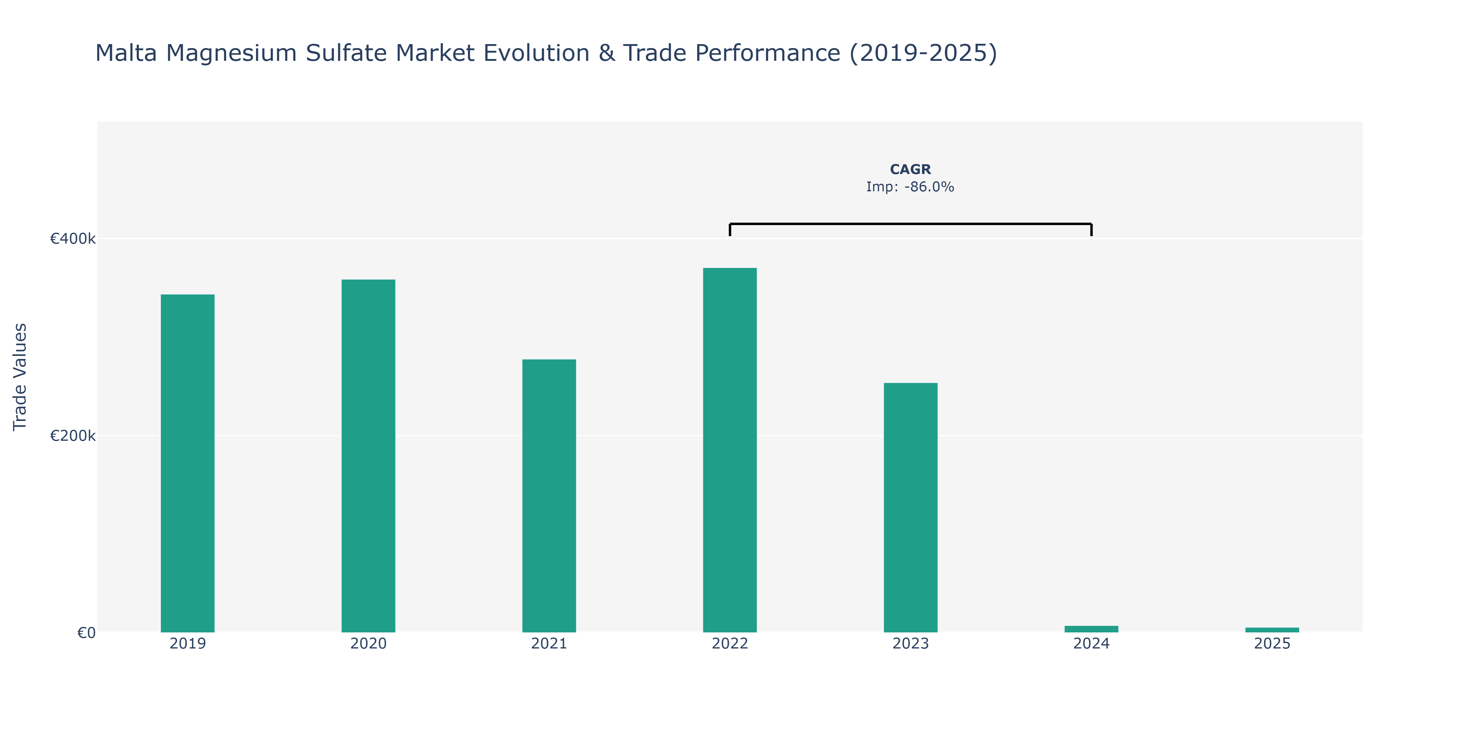 Malta Magnesium Sulfate Market: Production & Trade Performance (2019-2025) Size