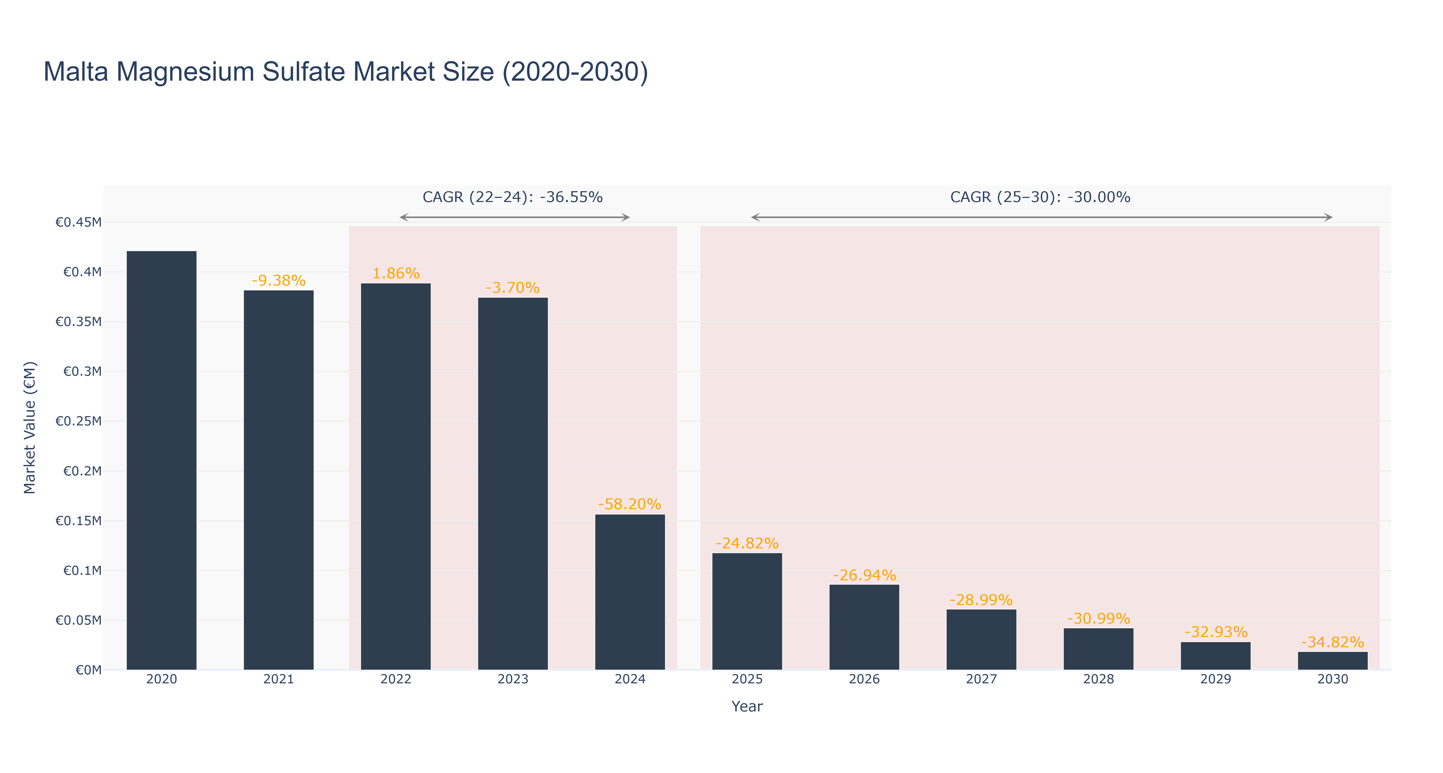 Malta Magnesium Sulfate Market Size (2020-2030) Size