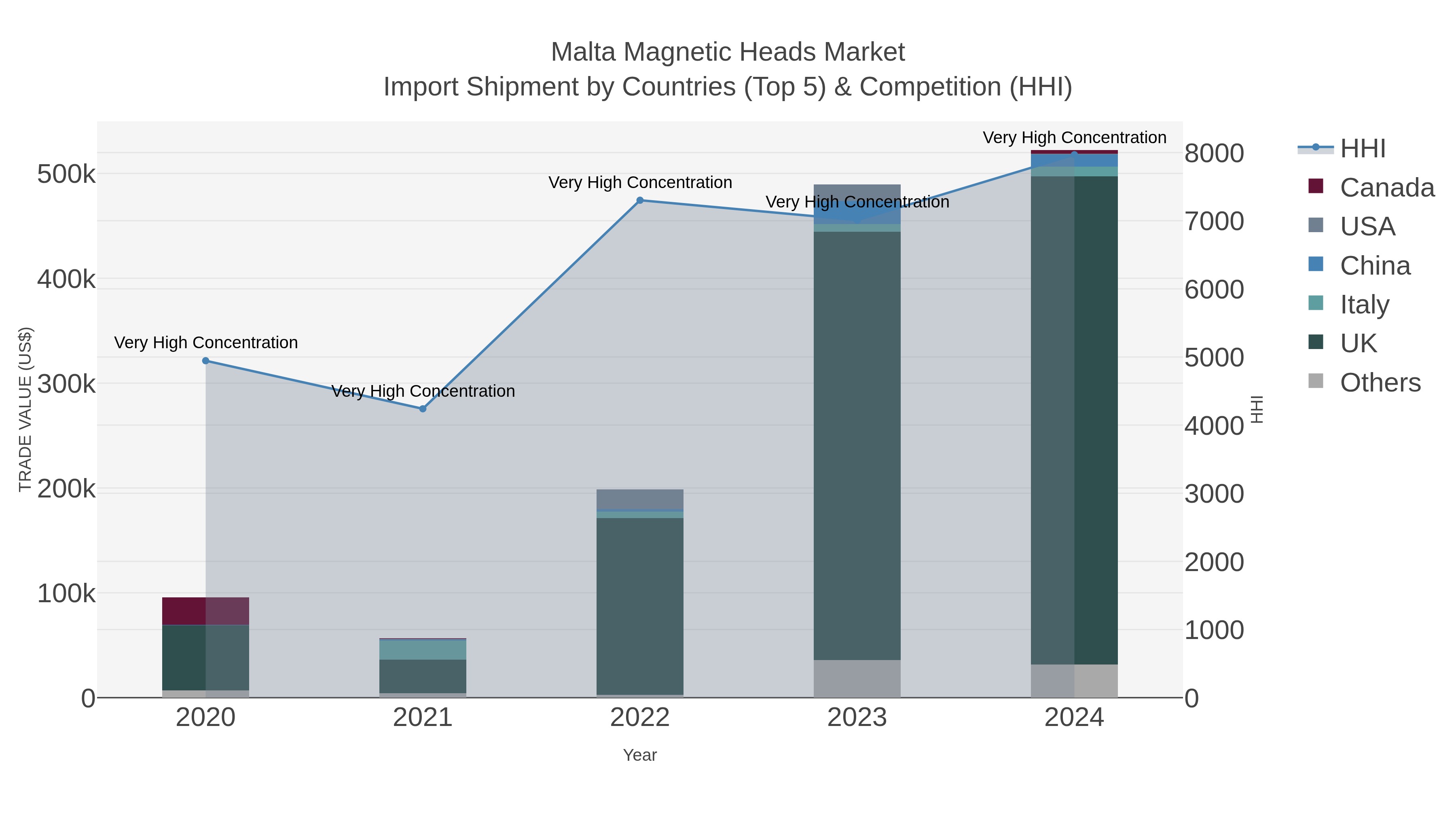 Malta Magnetic Heads Market Import Shipment by Countries (Top 5) & Competition (HHI)