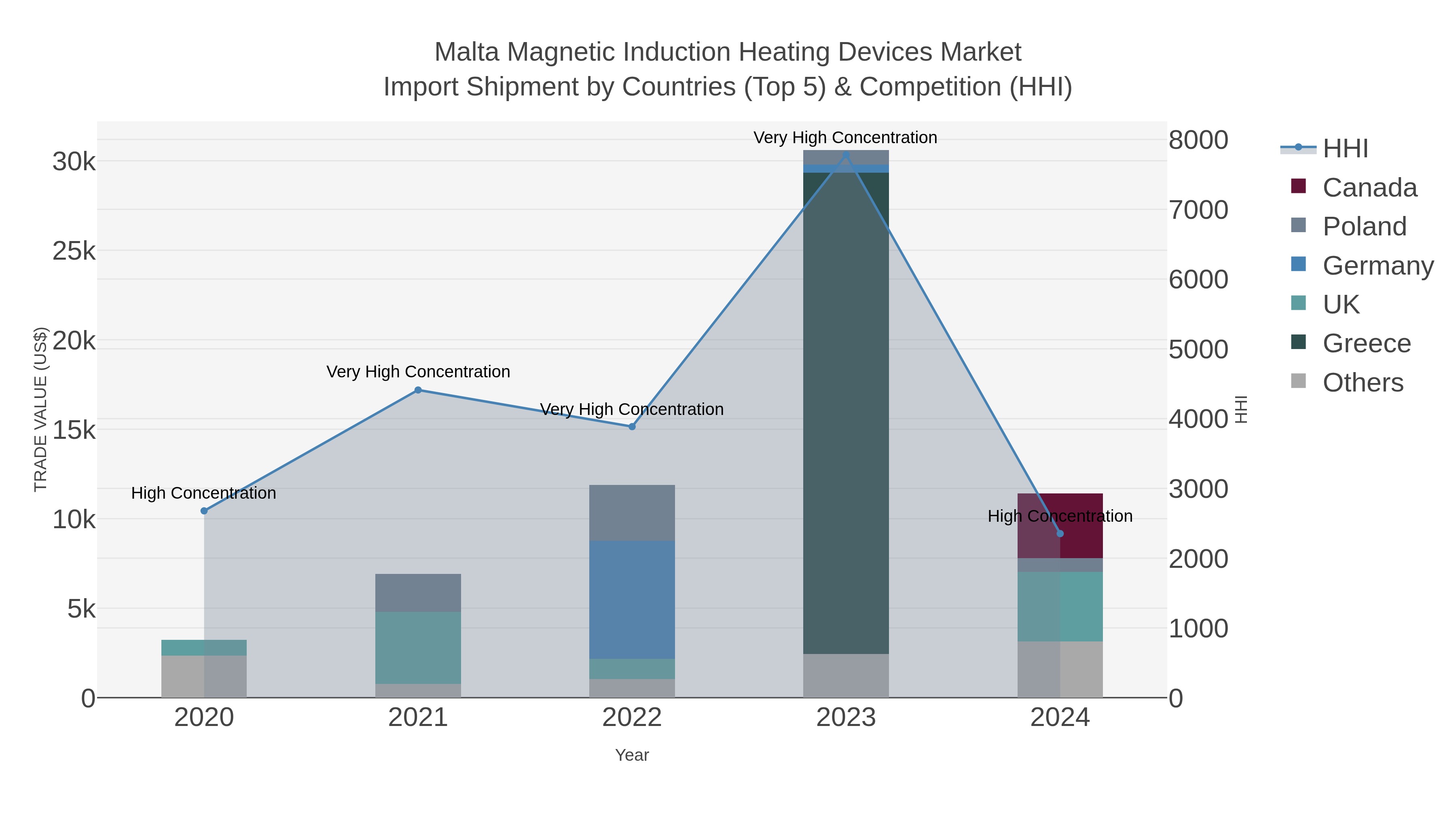 Malta Magnetic Induction Heating Devices Market Import Shipment by Countries (Top 5) & Competition (HHI)