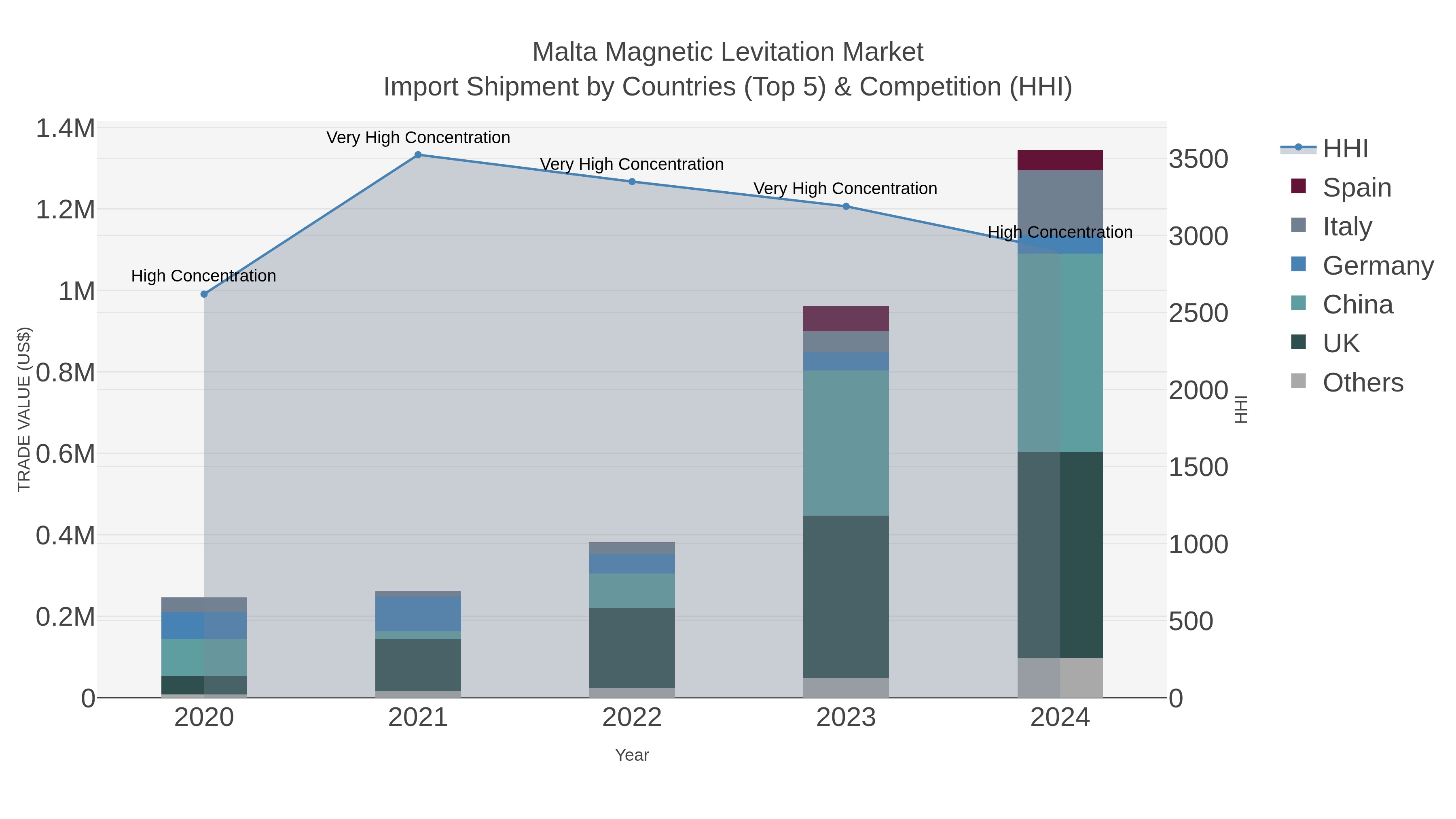 Malta Magnetic Levitation Market Import Shipment by Countries (Top 5) & Competition (HHI)