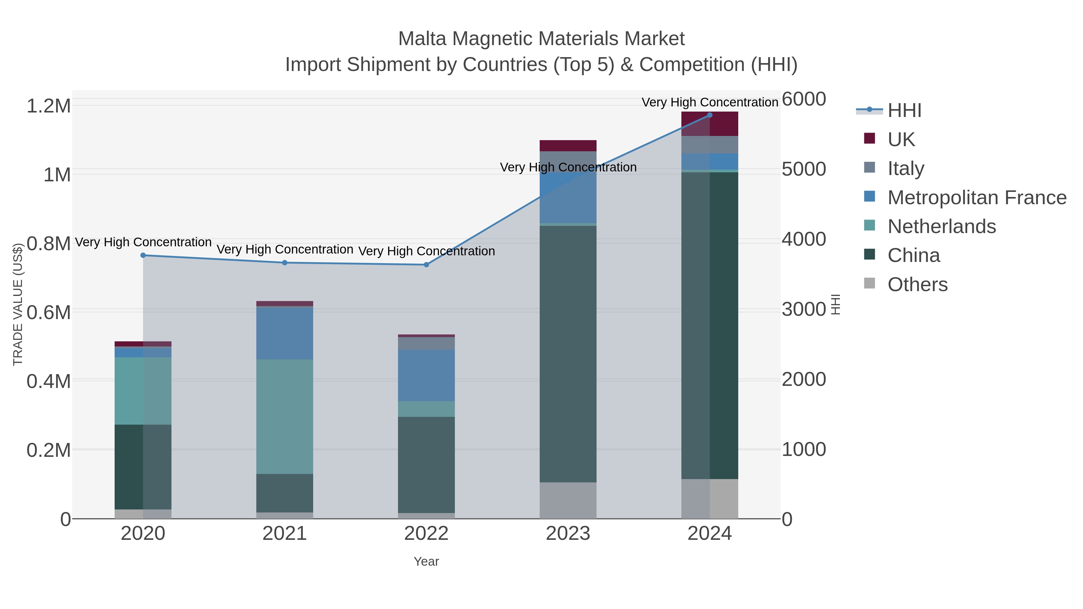Malta Magnetic Materials Market Import Shipment by Countries (Top 5) & Competition (HHI)