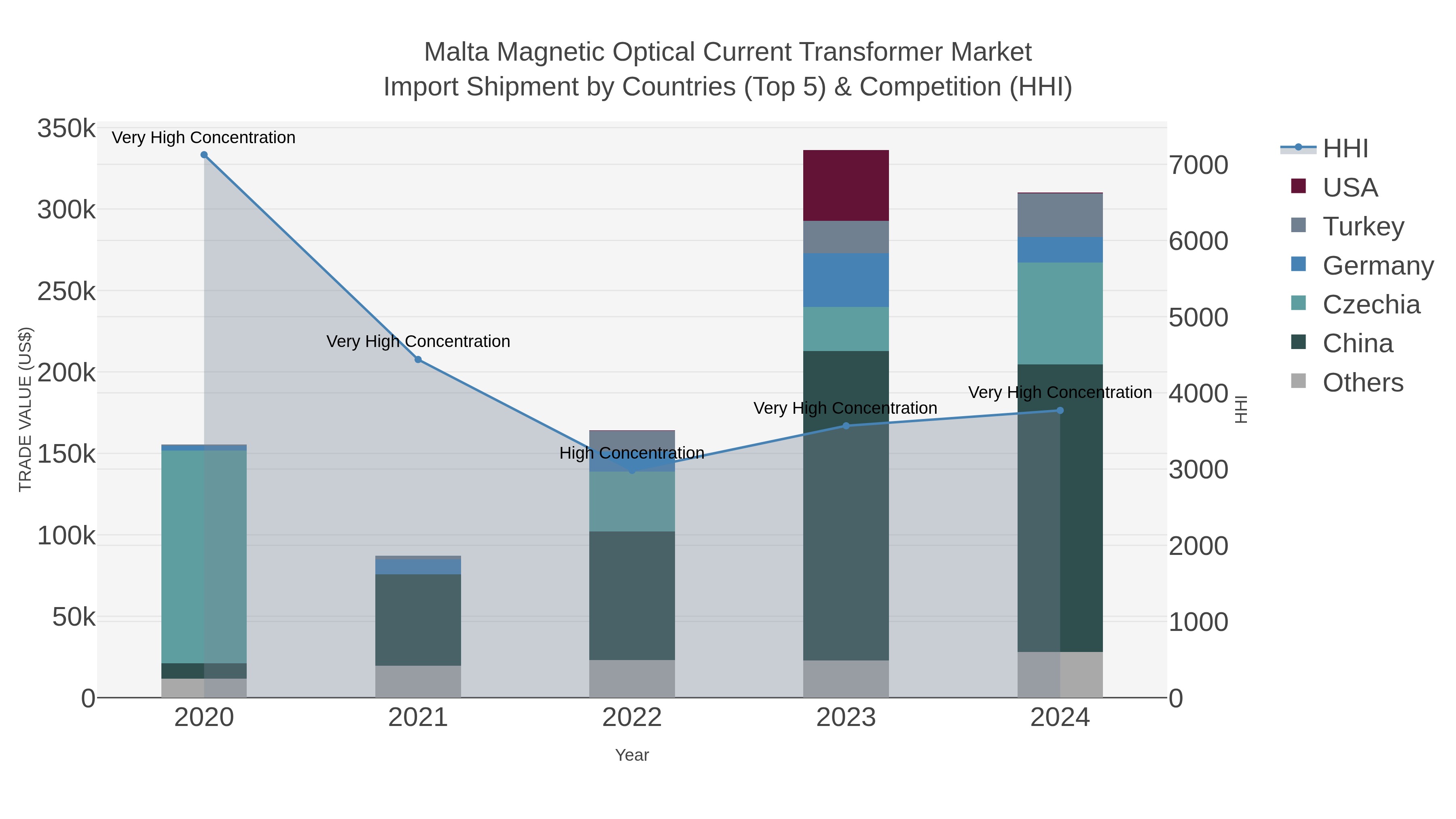 Malta Magnetic Optical Current Transformer Market Import Shipment by Countries (Top 5) & Competition (HHI)