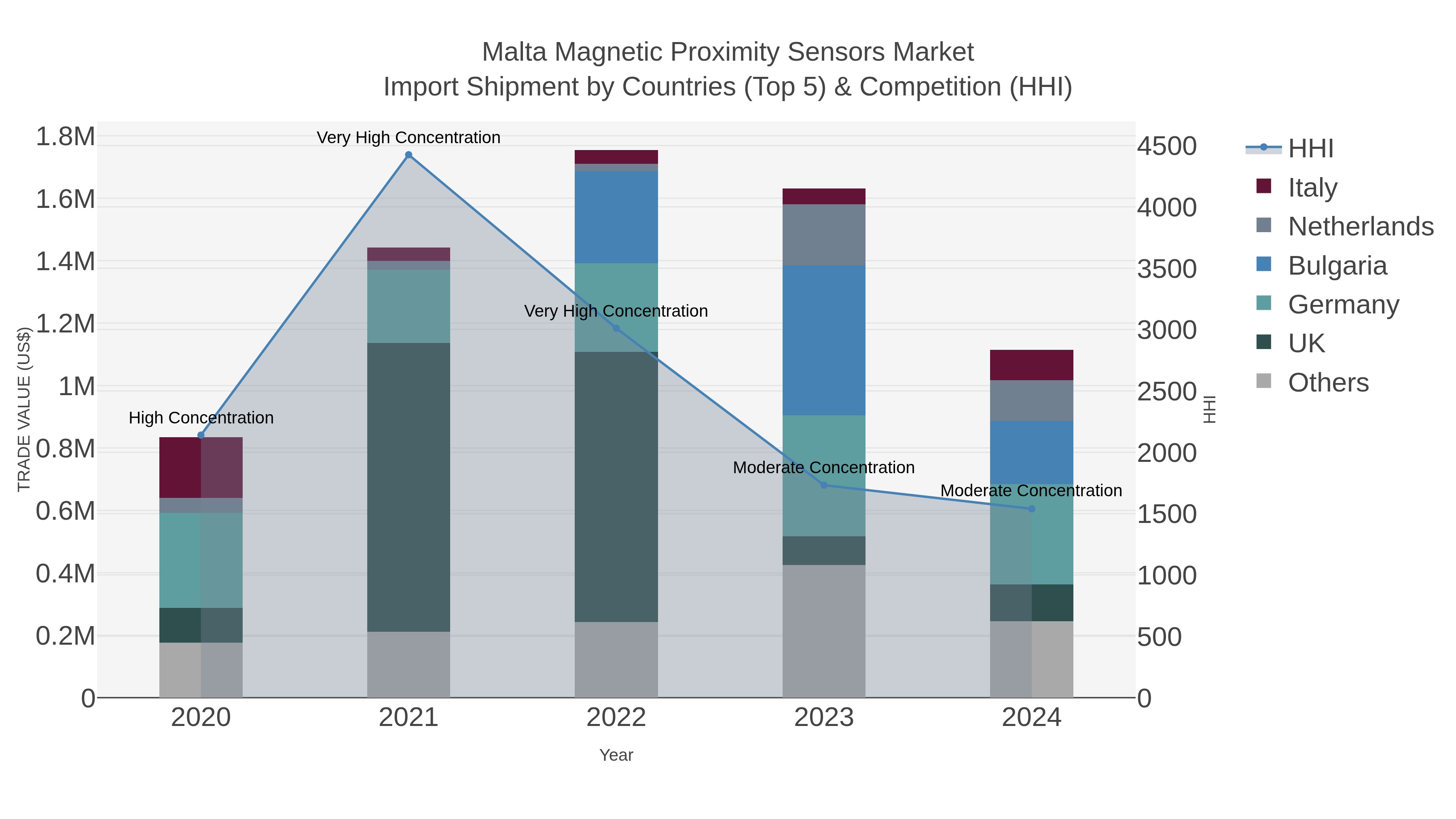 Malta Magnetic Proximity Sensors Market Import Shipment by Countries (Top 5) & Competition (HHI)
