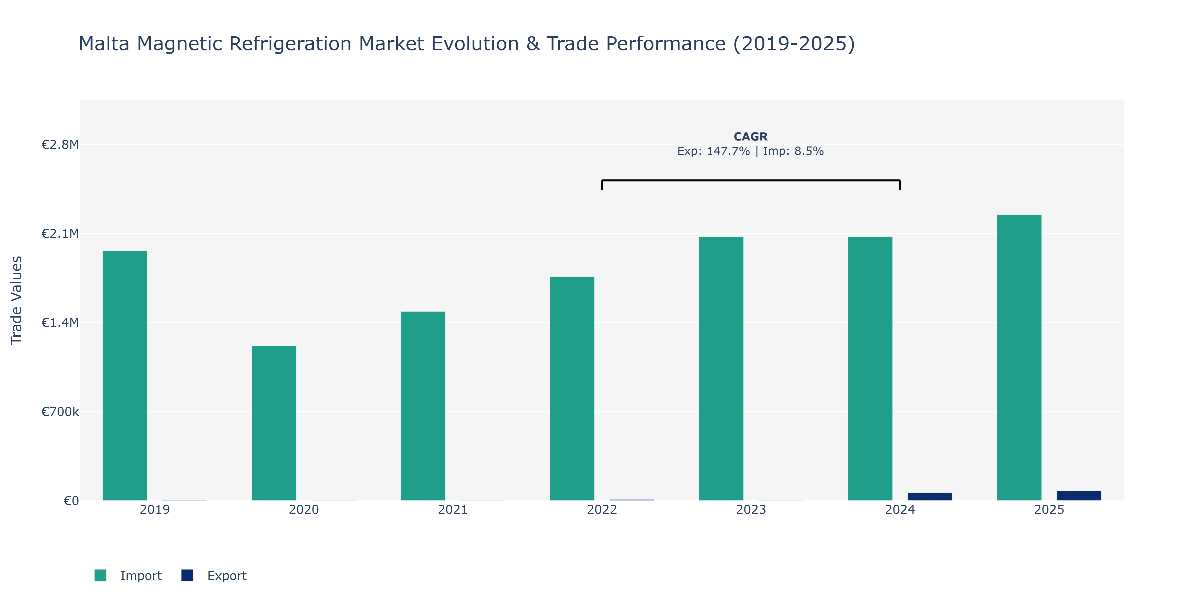 Malta Magnetic Refrigeration Market: Production & Trade Performance (2019-2025)