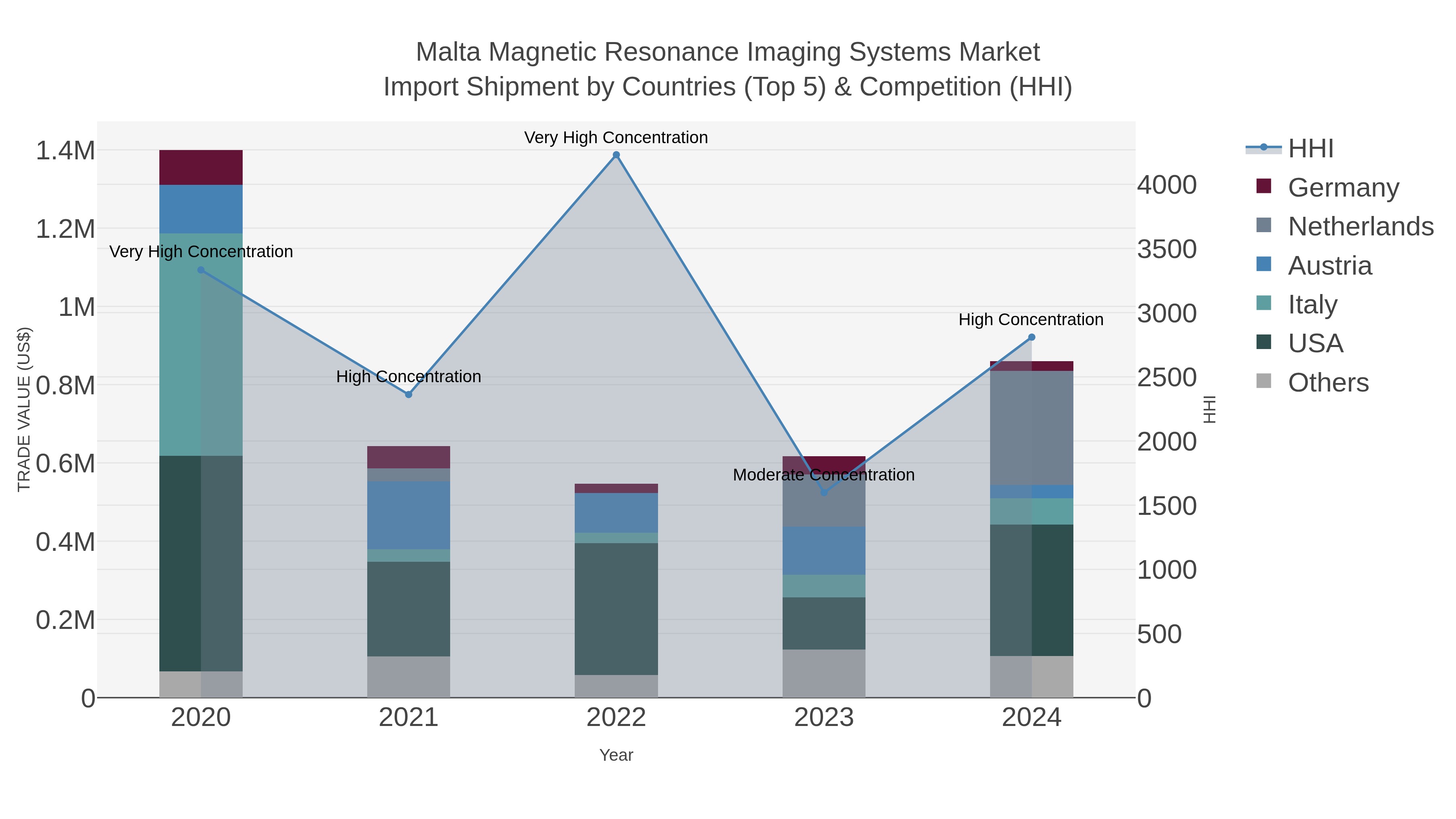 Malta Magnetic Resonance Imaging Systems Market Import Shipment by Countries (Top 5) & Competition (HHI)