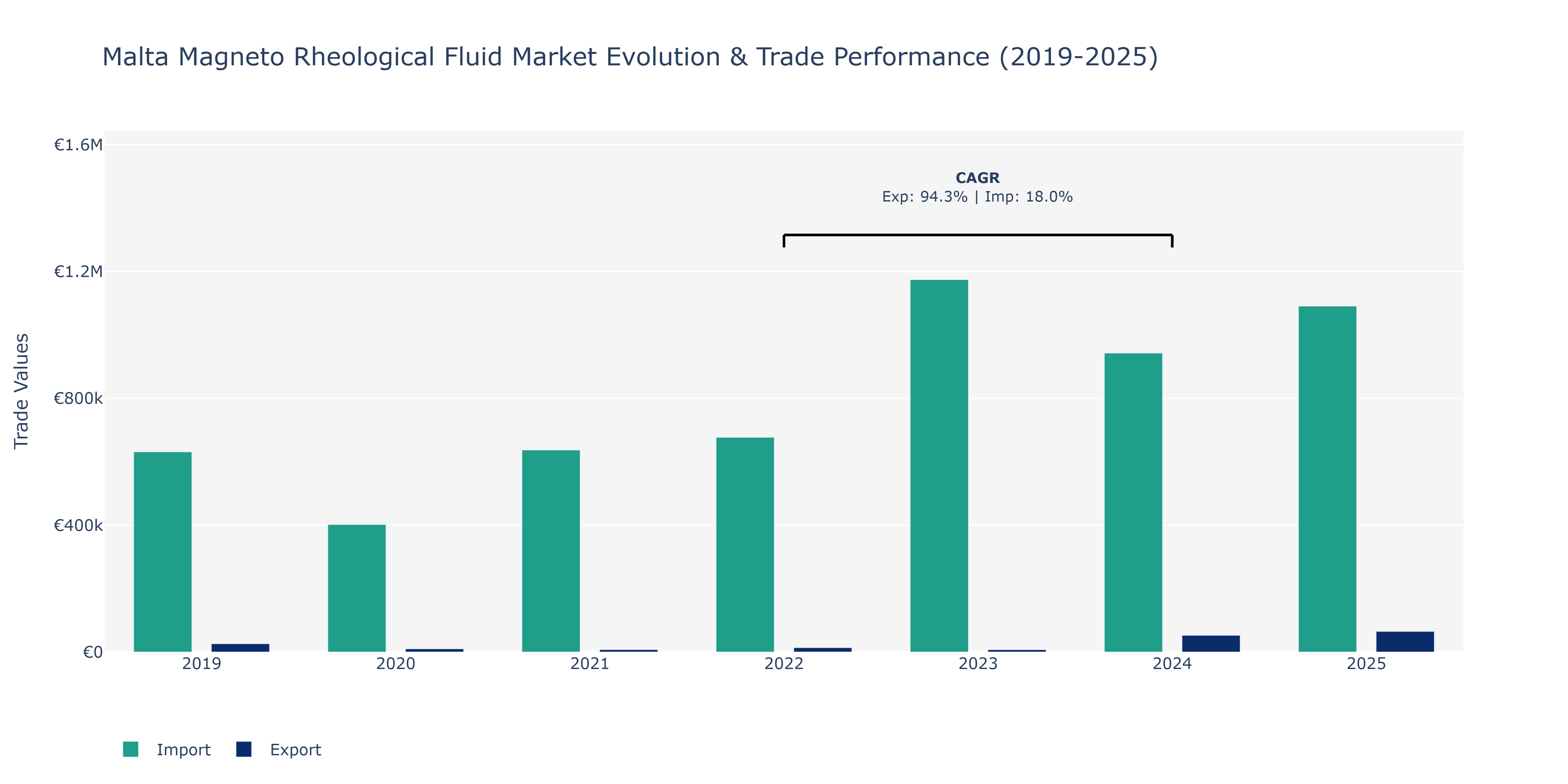 Malta Magneto Rheological Fluid Market: Production & Trade Performance (2019-2025)