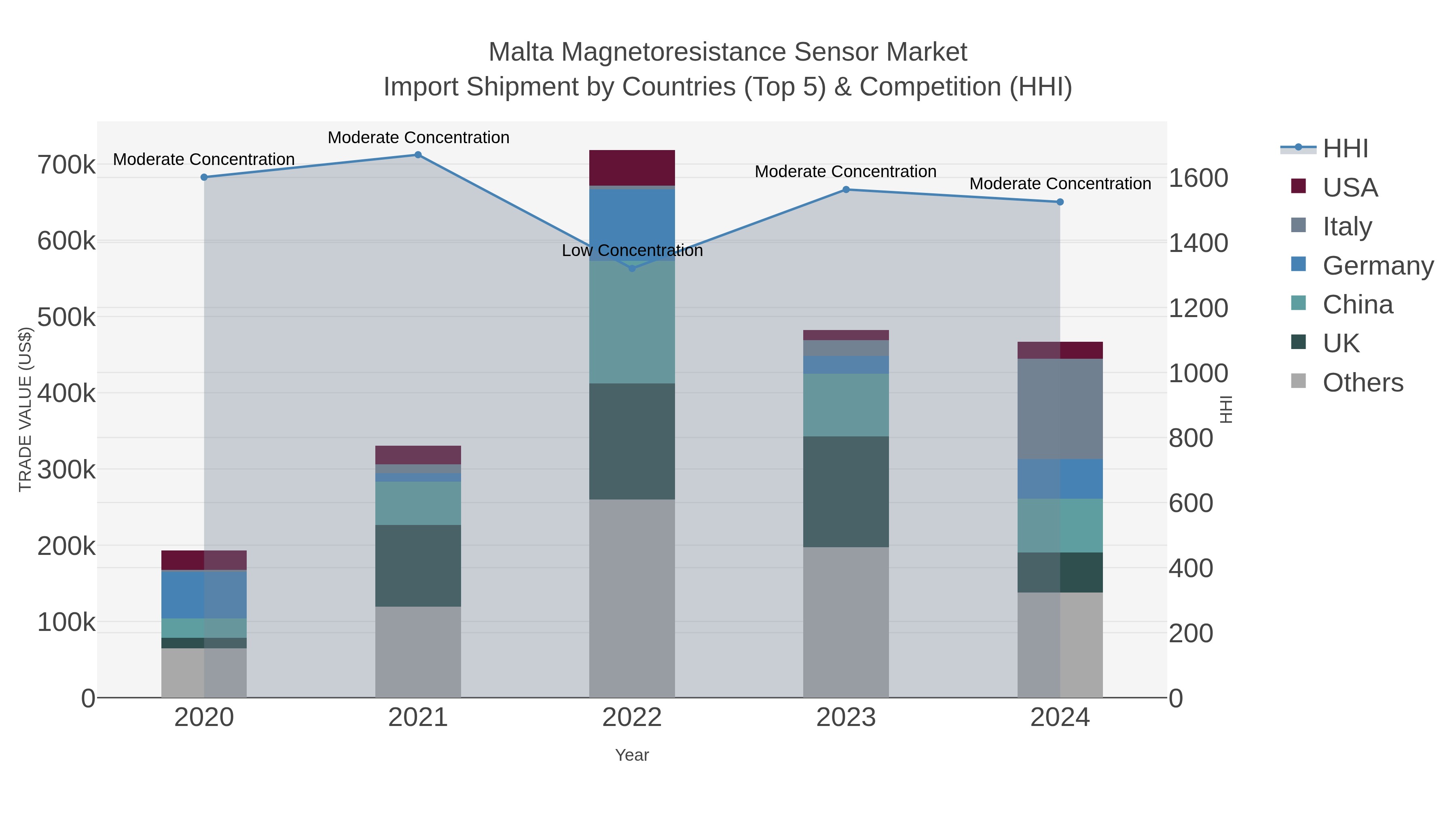 Malta Magnetoresistance Sensor Market Import Shipment by Countries (Top 5) & Competition (HHI)