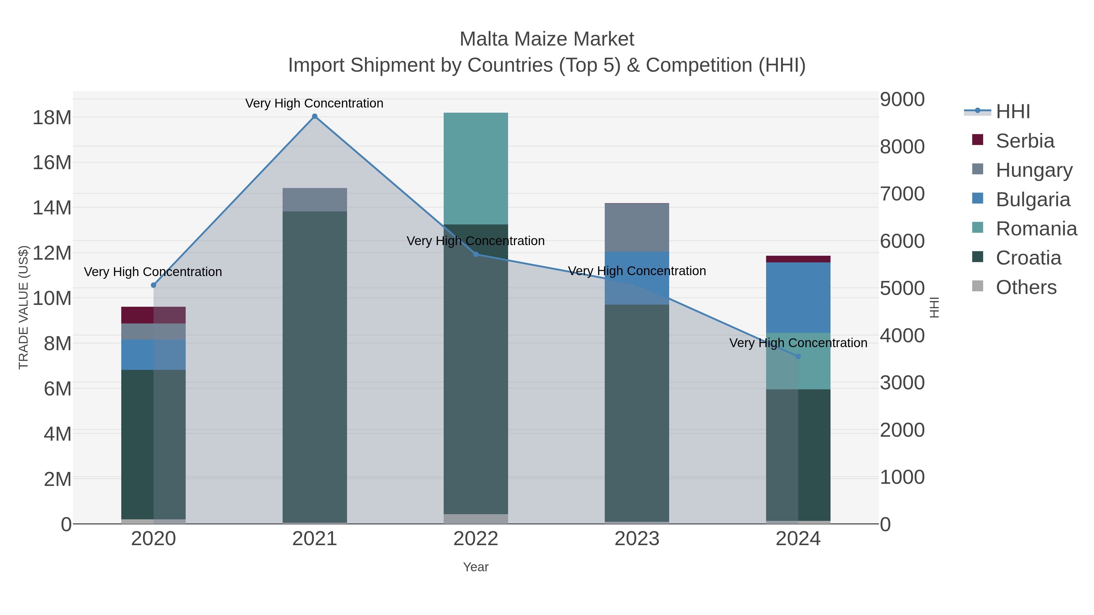 Malta Maize Market Import Shipment by Countries (Top 5) & Competition (HHI)