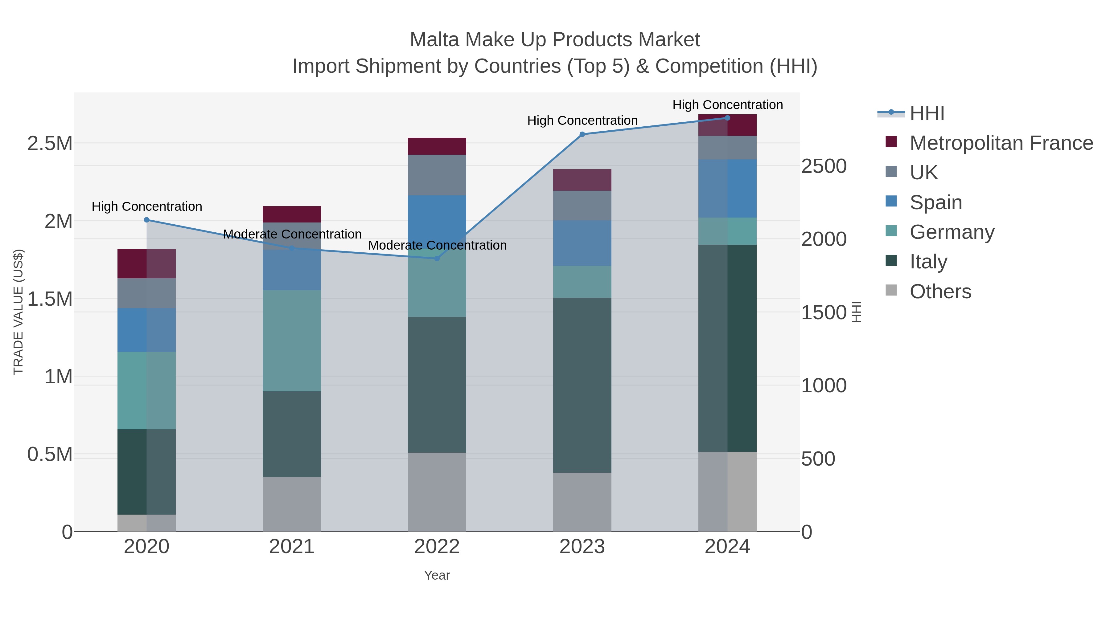 Malta Make Up Products Market Import Shipment by Countries (Top 5) & Competition (HHI)