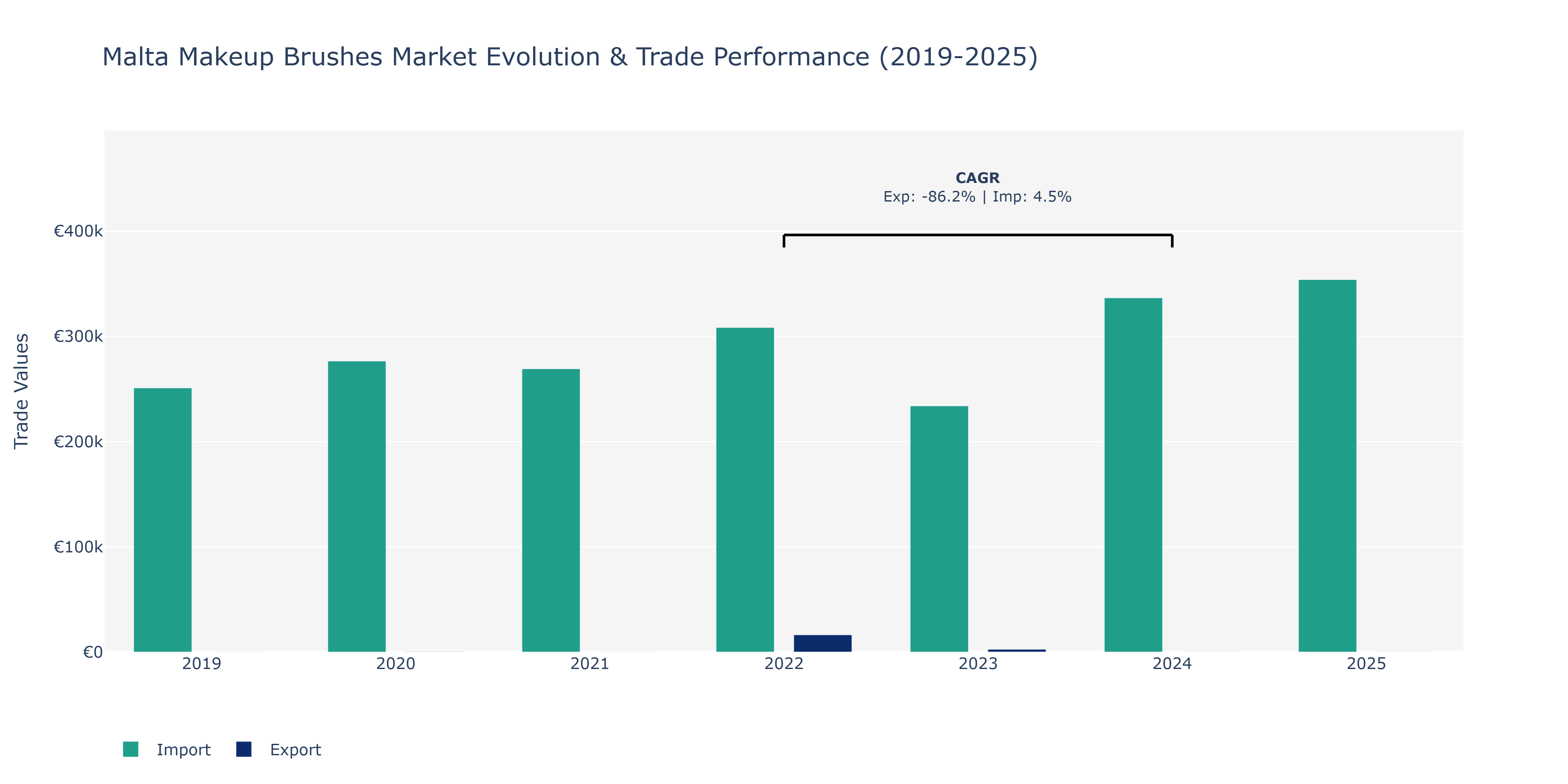 Malta Makeup Brushes Market: Production & Trade Performance (2019-2025)