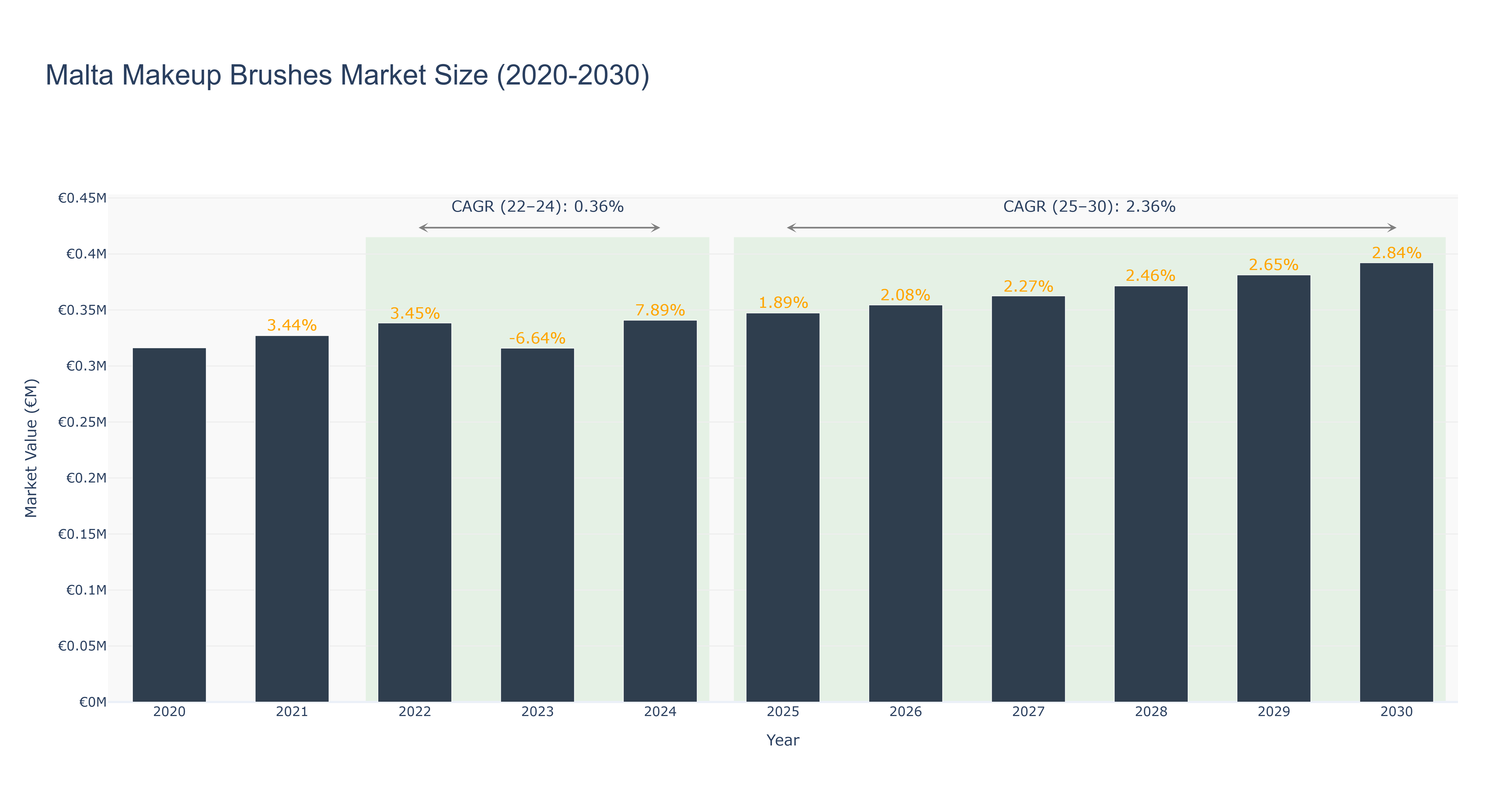Malta Makeup Brushes Market Size (2020-2030)