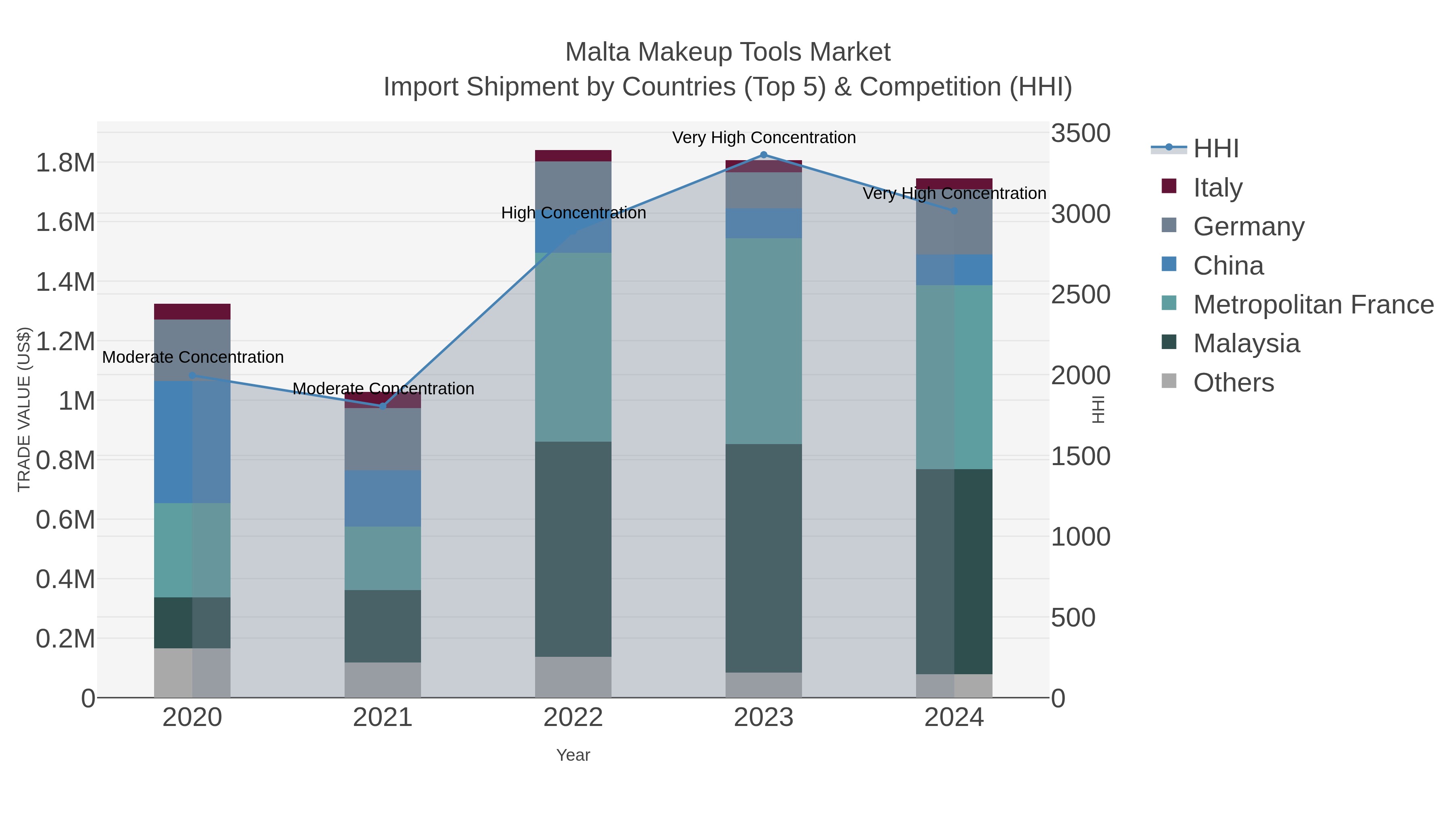 Malta Makeup Tools Market Import Shipment by Countries (Top 5) & Competition (HHI)