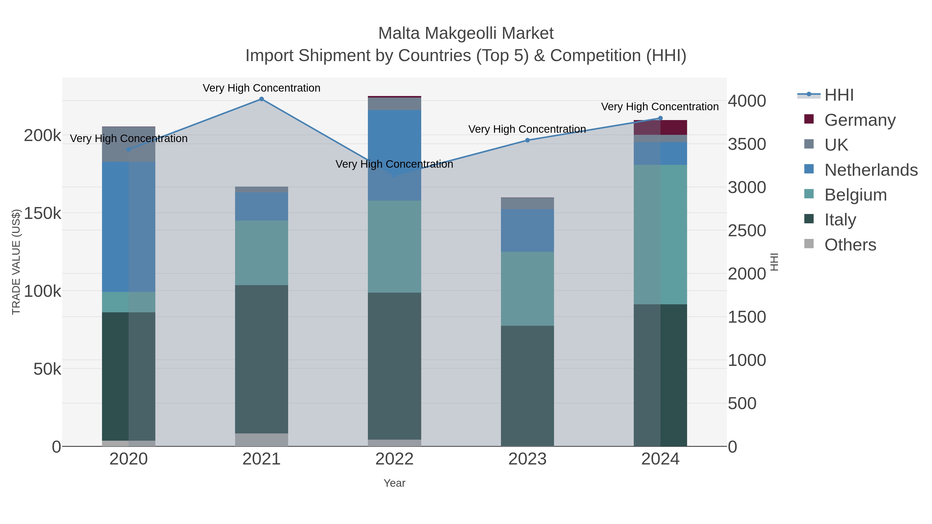 Malta Makgeolli Market Import Shipment by Countries (Top 5) & Competition (HHI)