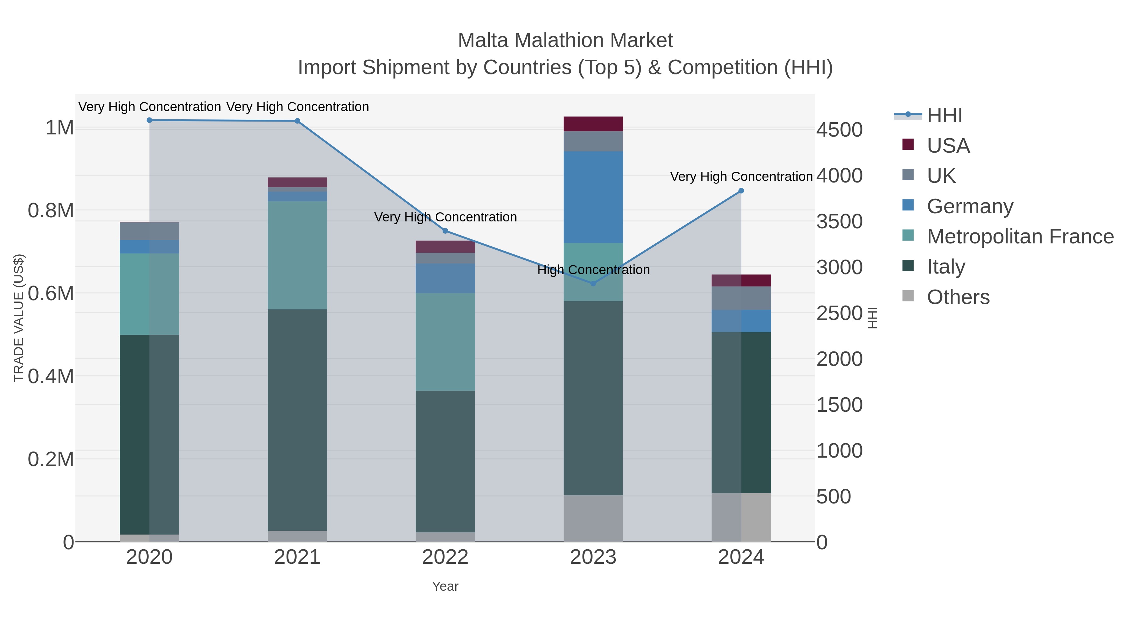 Malta Malathion Market Import Shipment by Countries (Top 5) & Competition (HHI)