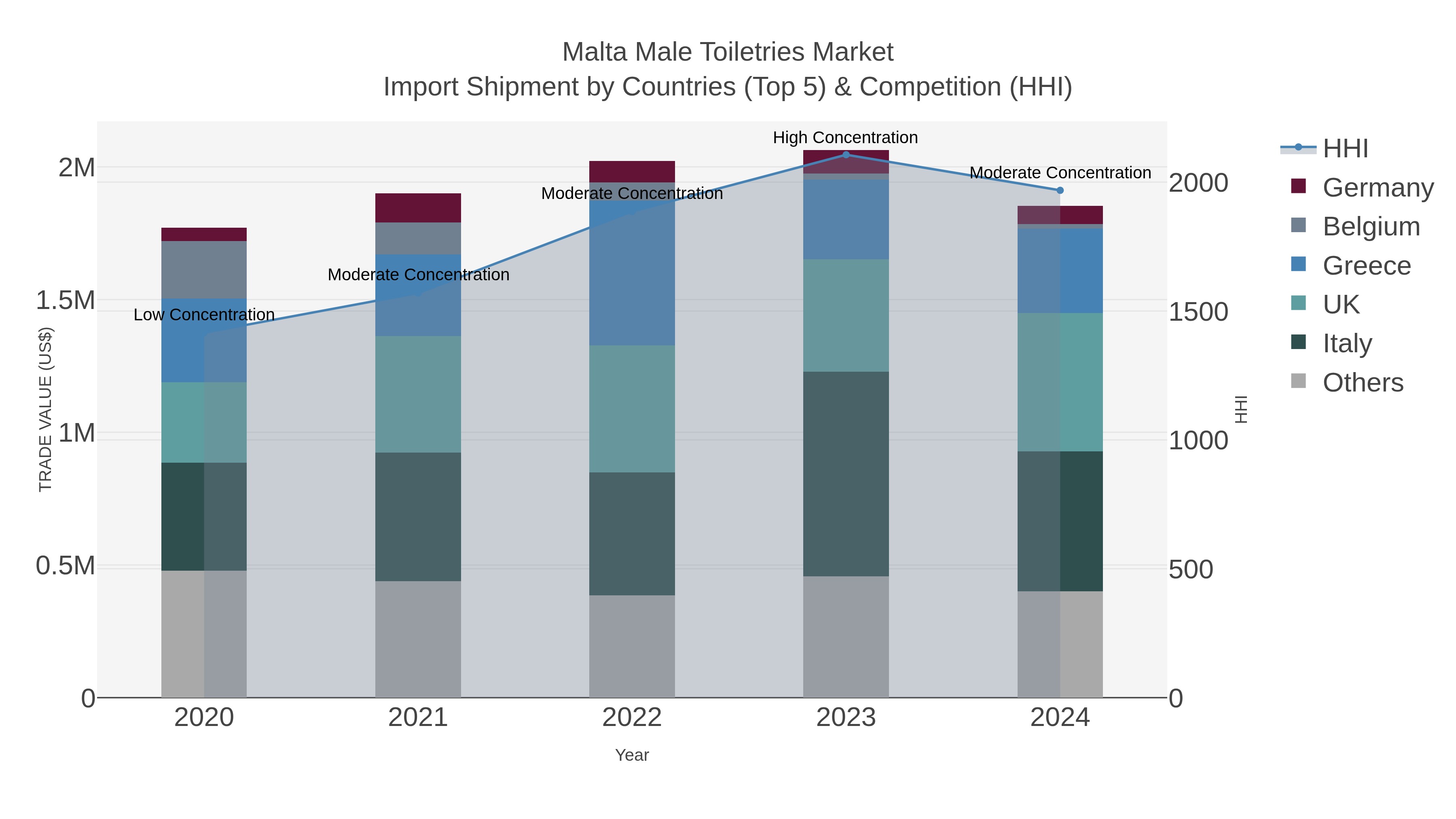 Malta Male Toiletries Market Import Shipment by Countries (Top 5) & Competition (HHI)