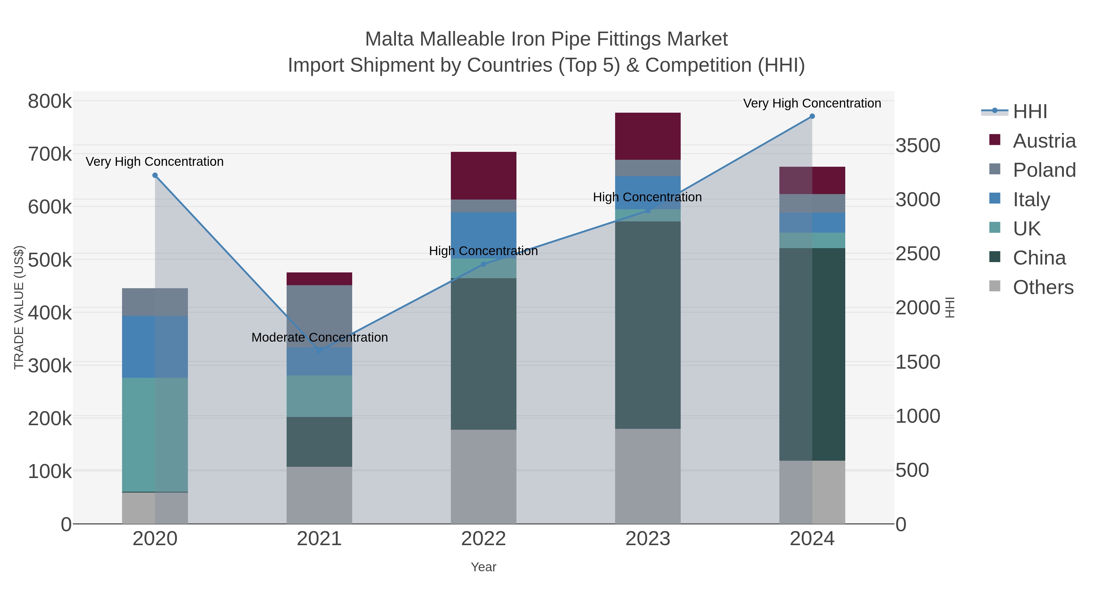 Malta Malleable Iron Pipe Fittings Market Import Shipment by Countries (Top 5) & Competition (HHI)