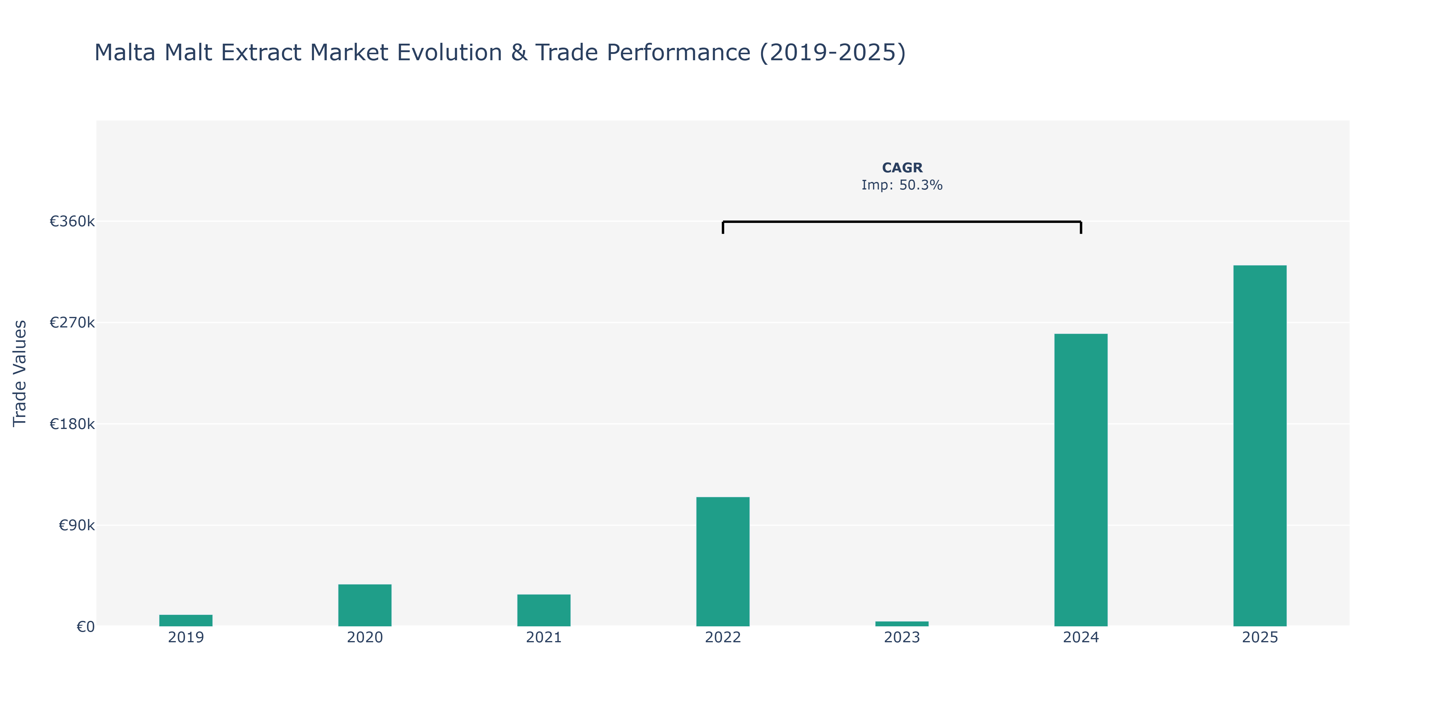 Malta Malt Extract Market: Production & Trade Performance (2019-2025)