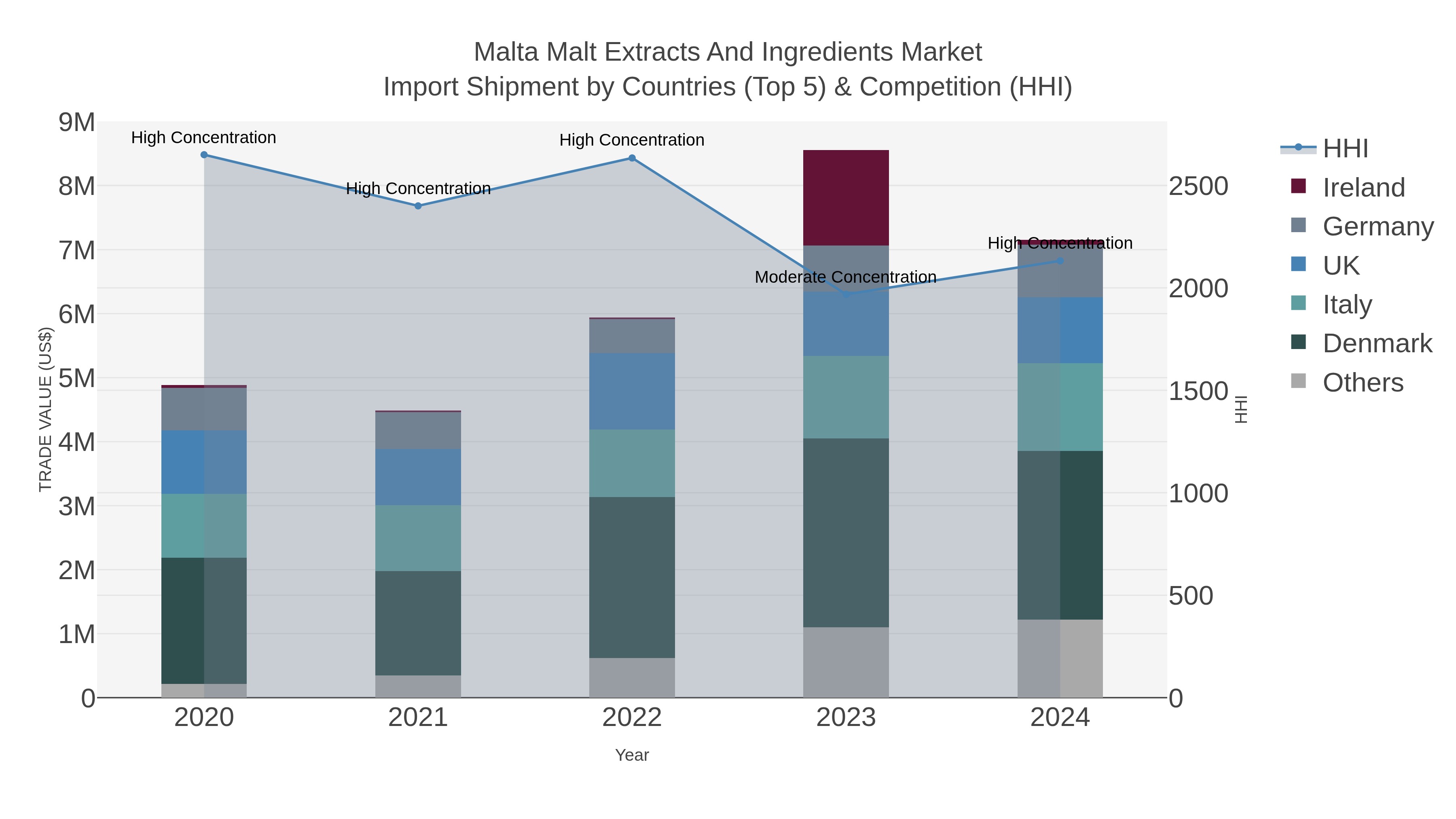 Malta Malt Extracts And Ingredients Market Import Shipment by Countries (Top 5) & Competition (HHI)