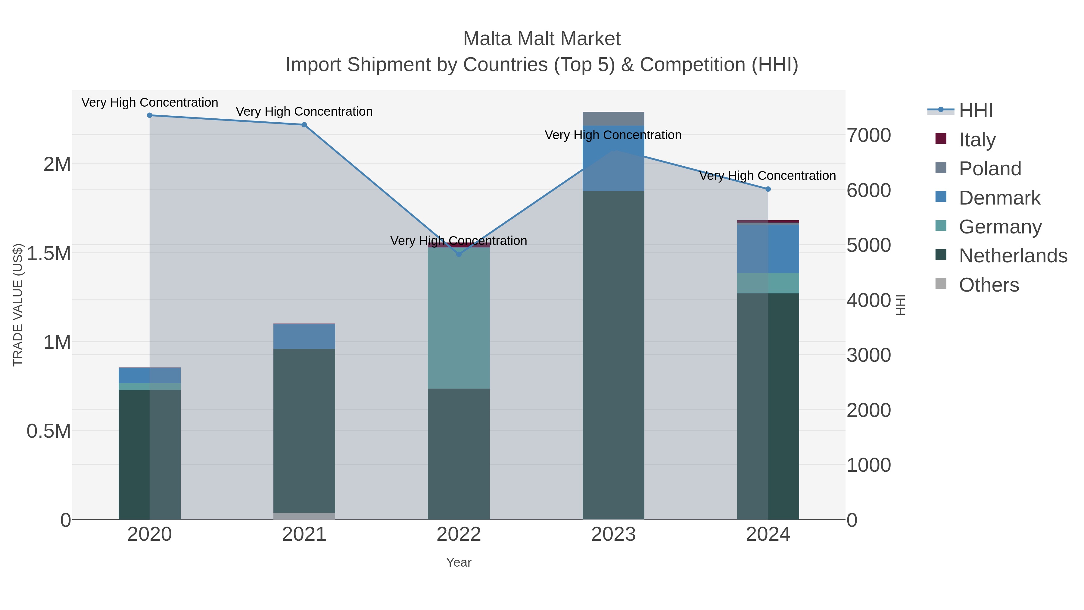 Malta Malt Market Import Shipment by Countries (Top 5) & Competition (HHI)