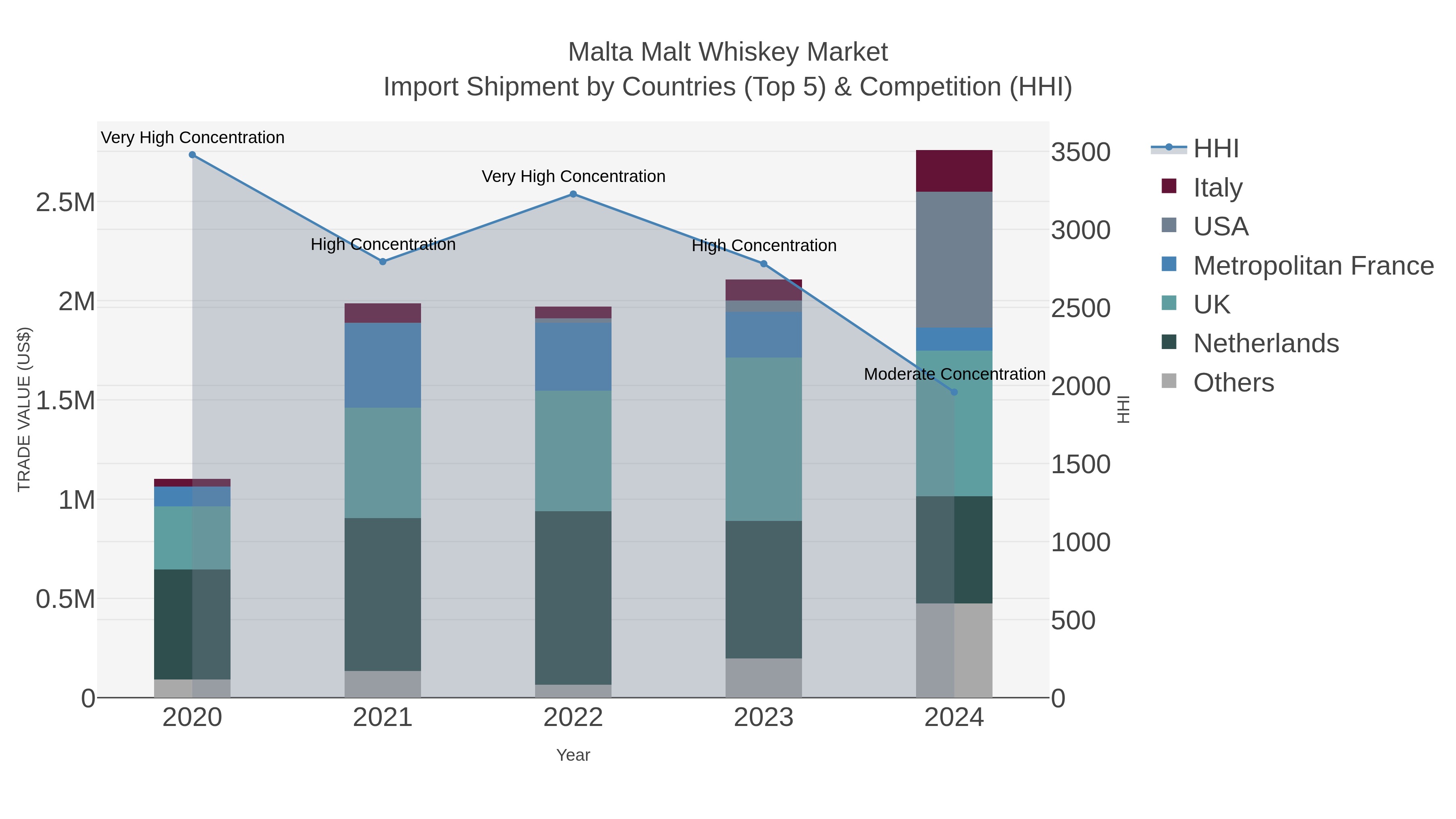 Malta Malt Whiskey Market Import Shipment by Countries (Top 5) & Competition (HHI)
